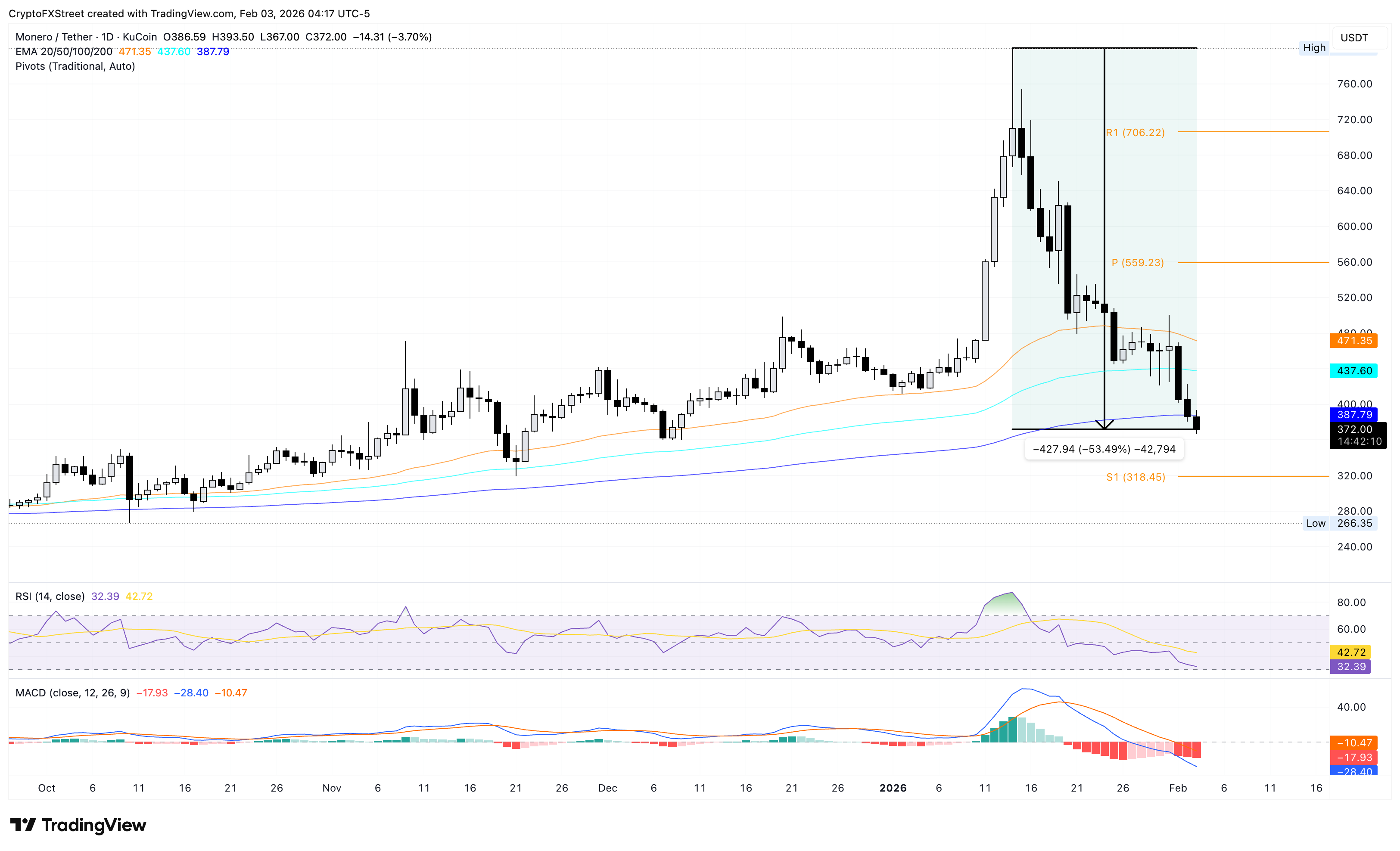 Dự báo giá Monero: XMR tiếp tục giảm trong bối cảnh triển vọng giảm giá kéo dài.