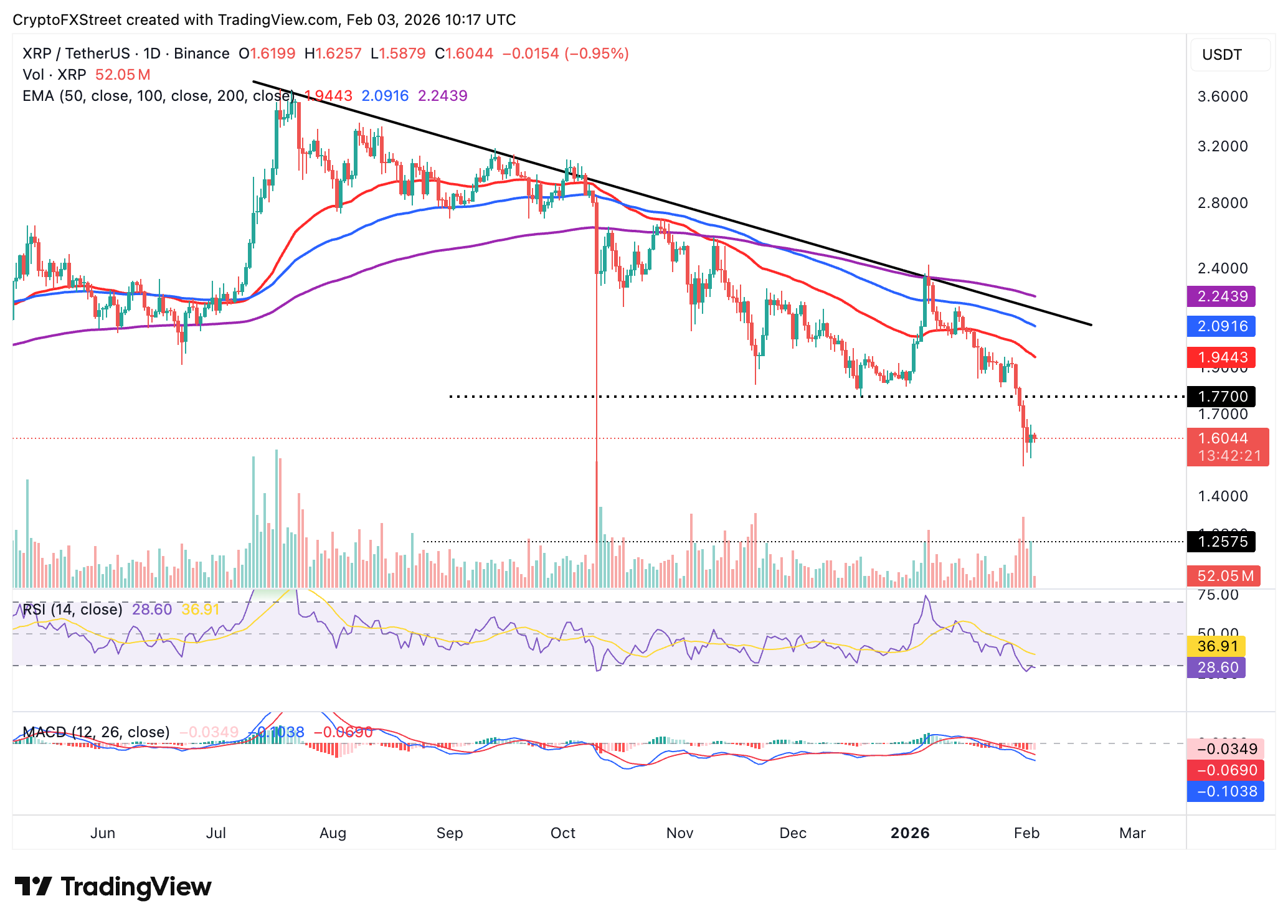 Biểu đồ hàng ngày của XRP/USDT