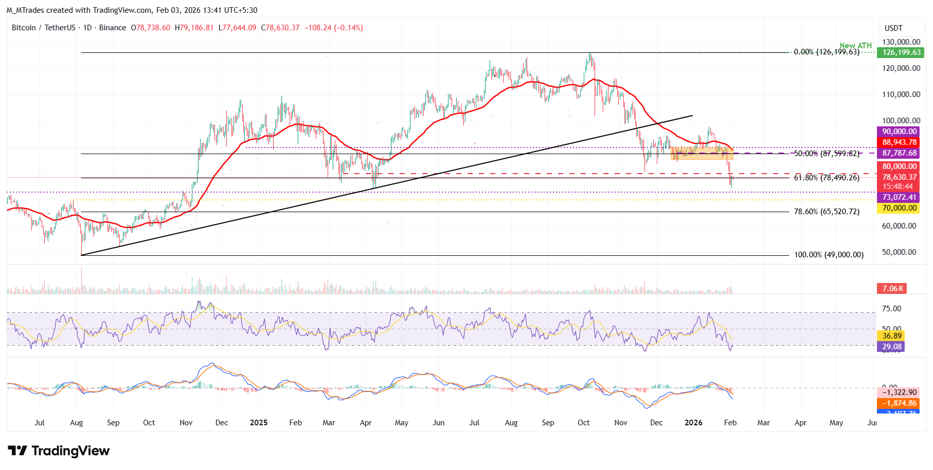Dự báo giá Bitcoin: BTC phục hồi nhẹ nhờ dòng vốn đổ vào ETF và sự tích lũy chiến lược.
