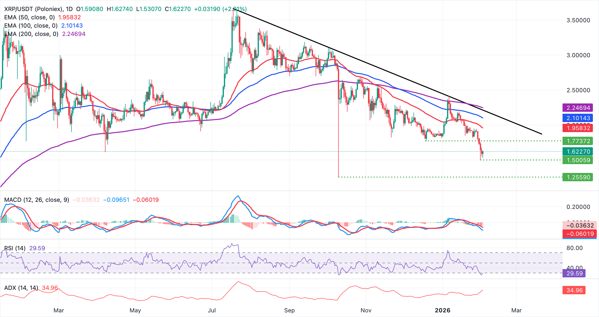 Biểu đồ hàng ngày của XRP/USDT