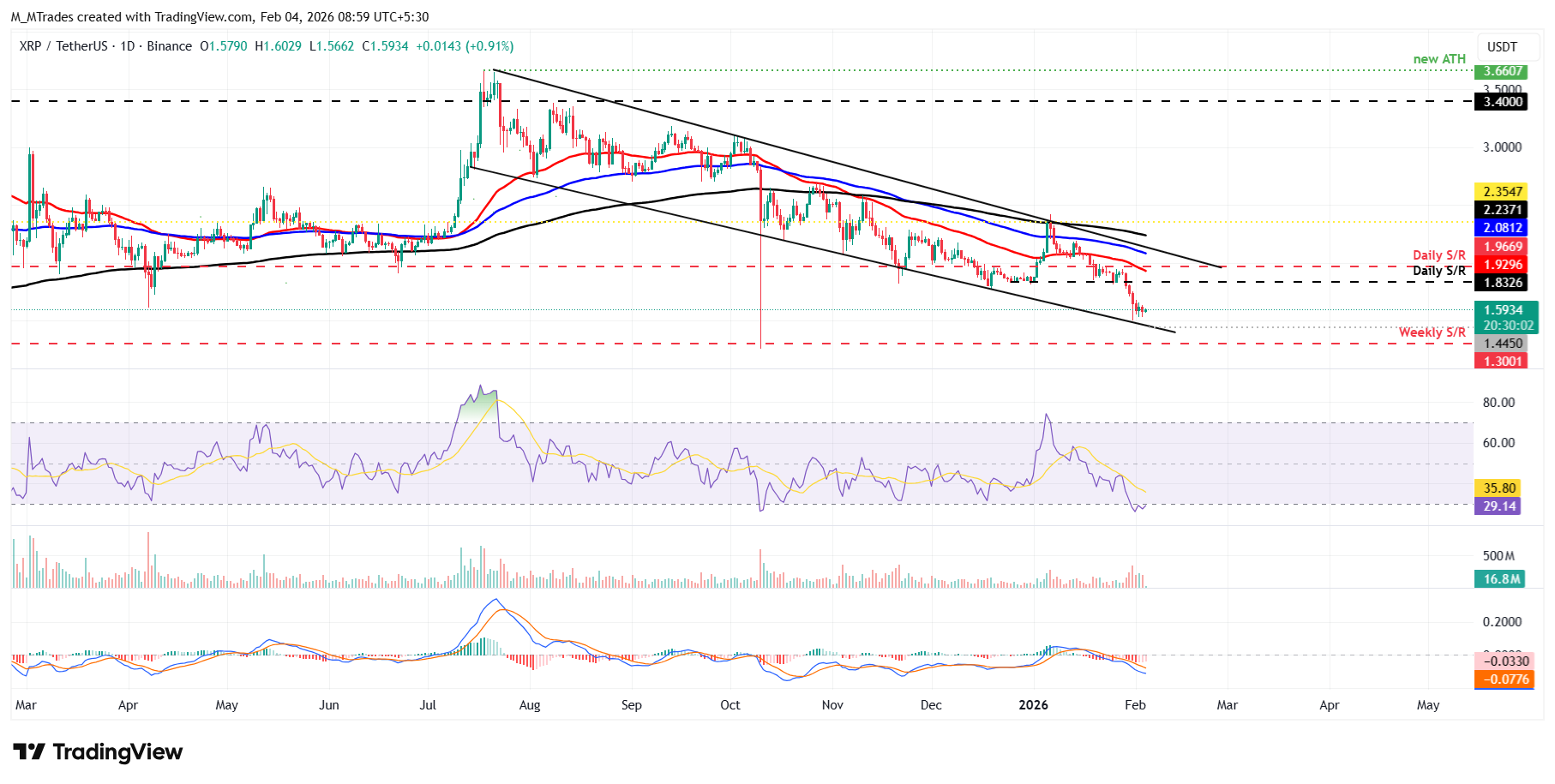 Biểu đồ hàng ngày của XRP/USDT