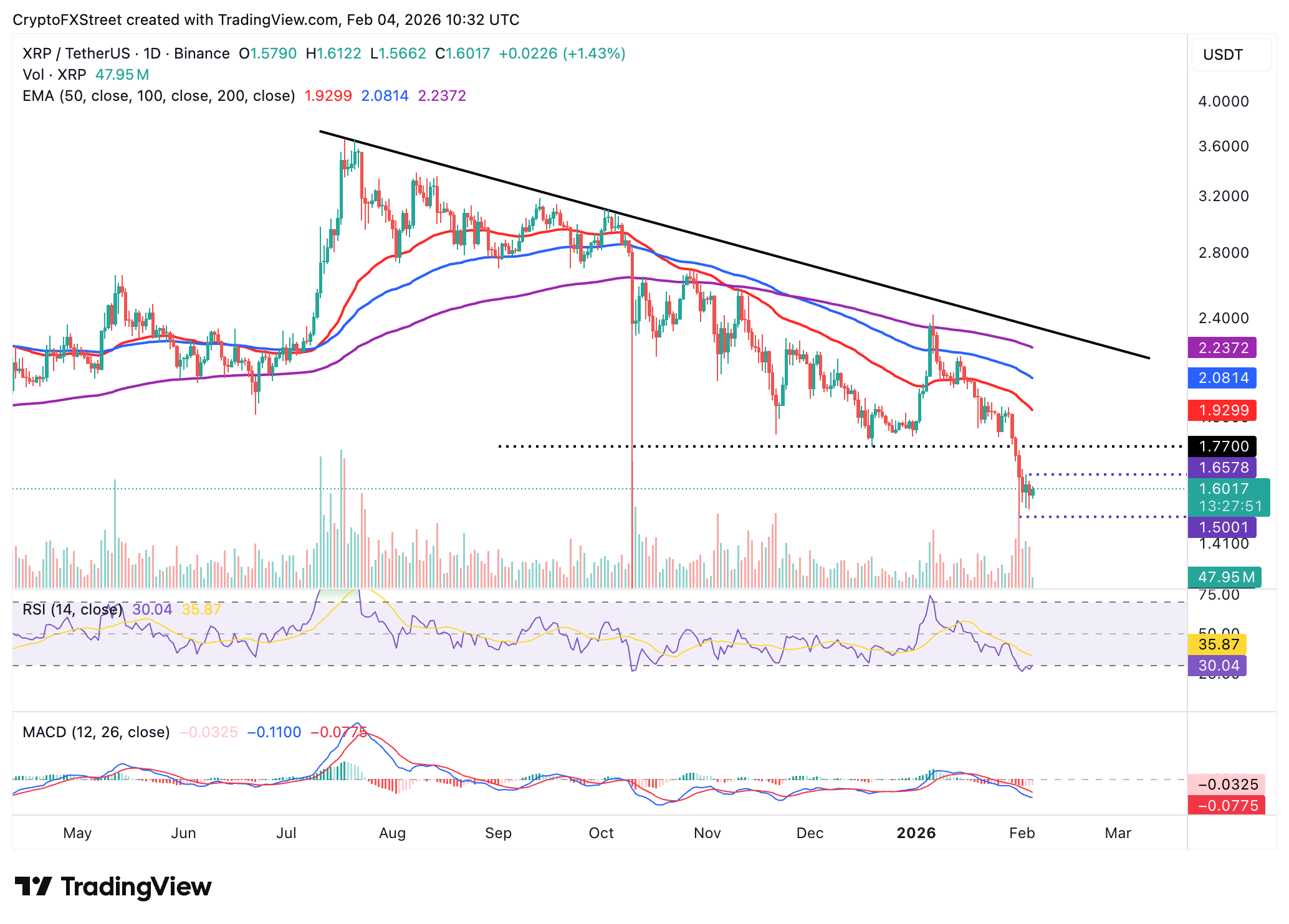 Biểu đồ hàng ngày của XRP/USDT