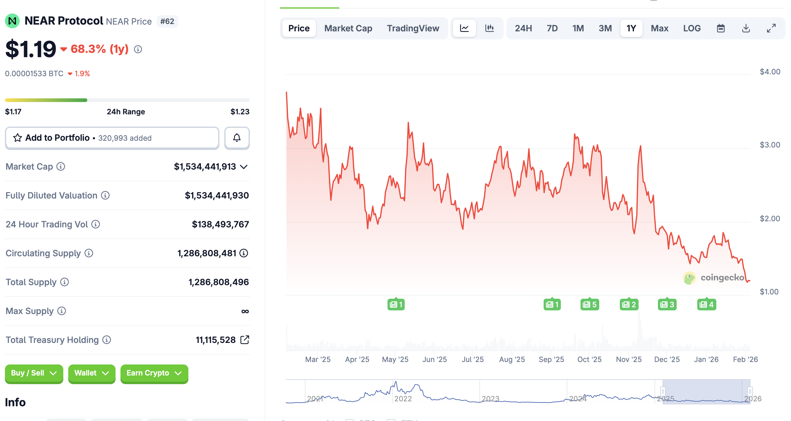Biểu đồ giá Near Protocol | Nguồn: CoinGecko