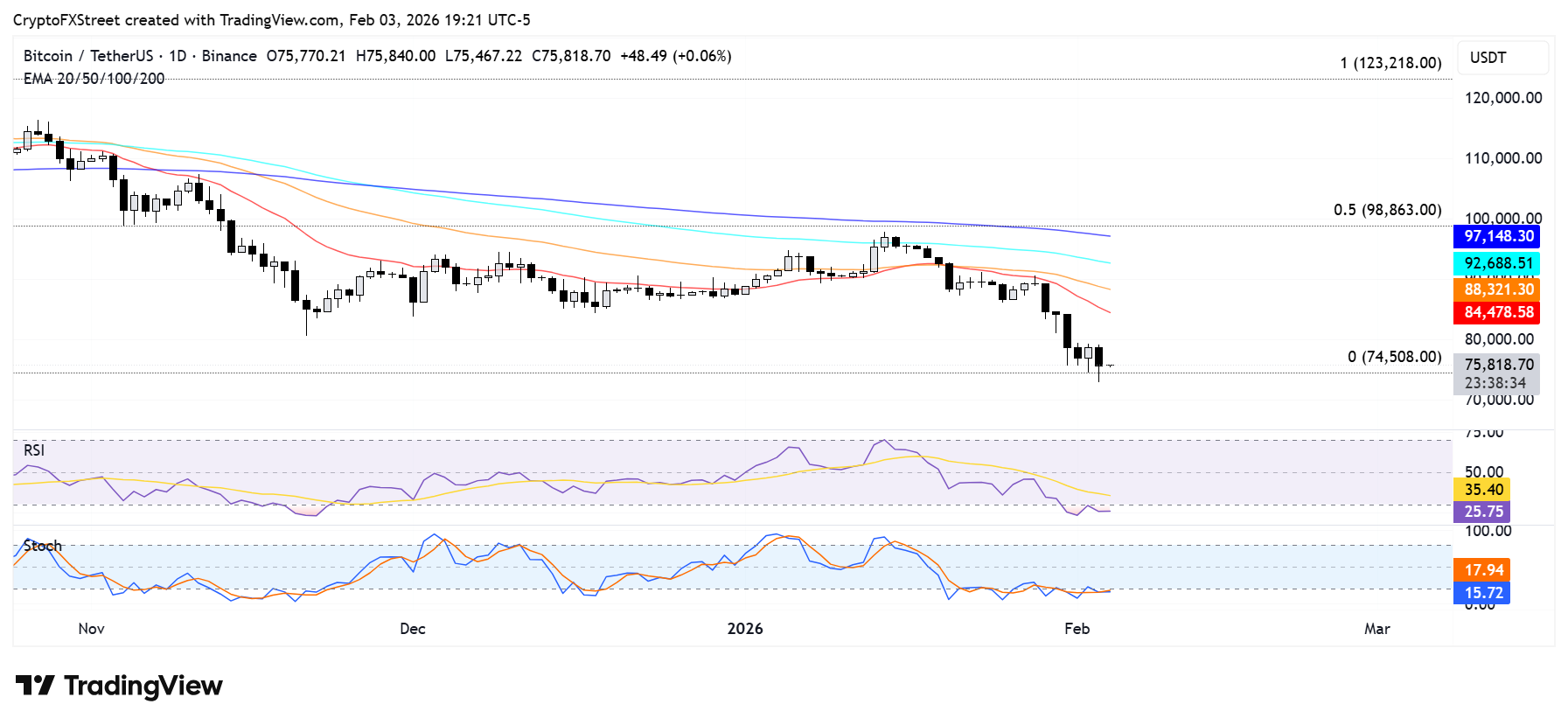 Biểu đồ BTC/USDT hàng ngày