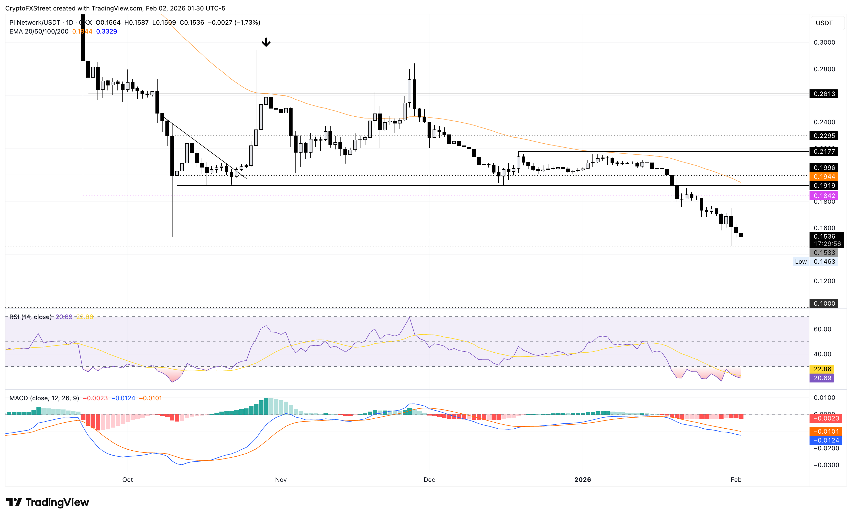 Biểu đồ giá PI/USDT hàng ngày.