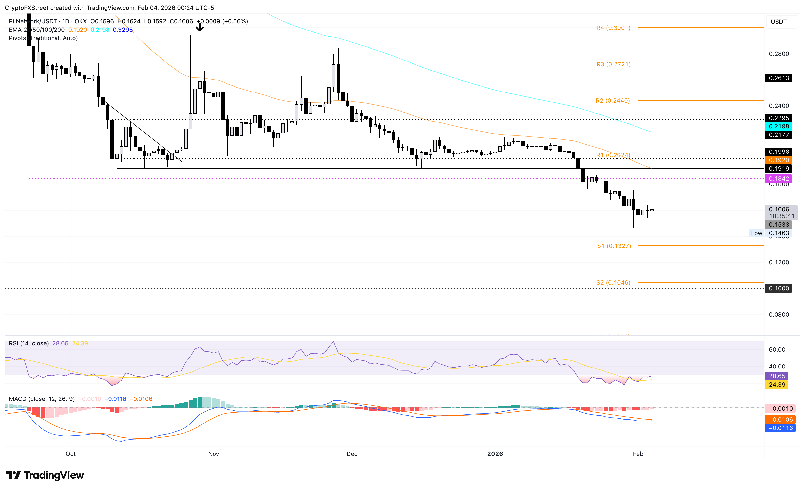 Biểu đồ giá PI/USDT hàng ngày.
