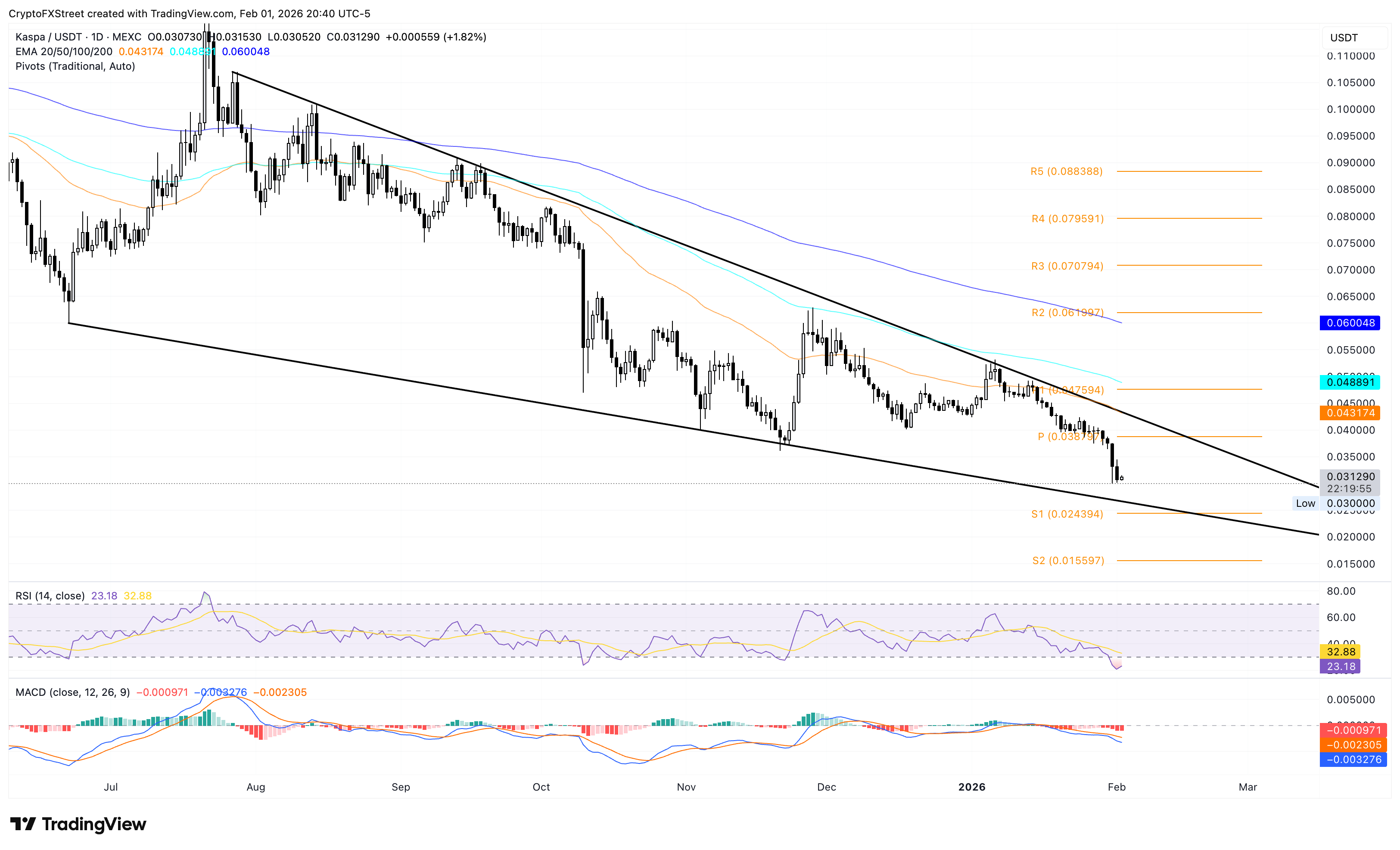 Biểu đồ logarit hàng ngày của KAS/USDT.