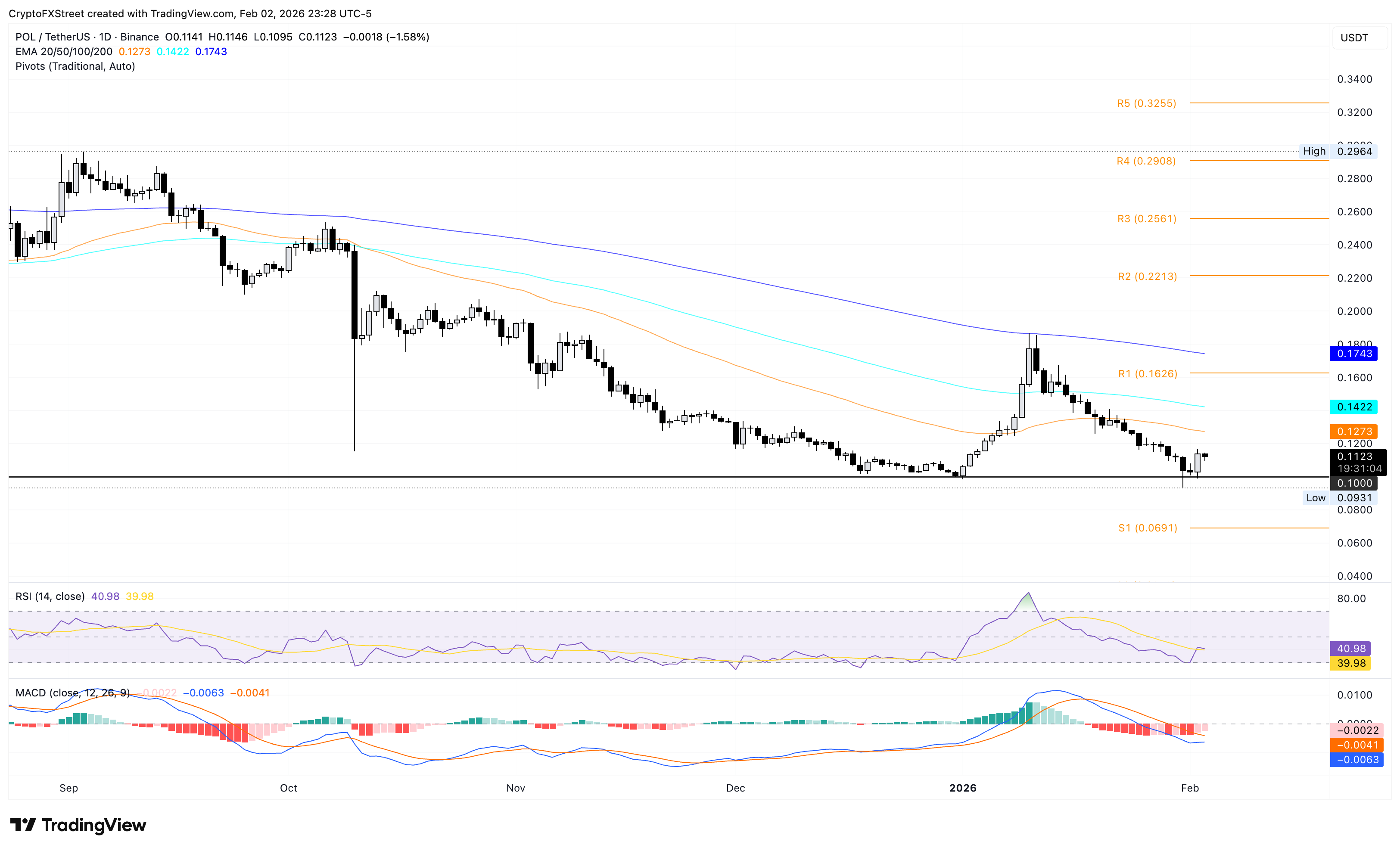 Dự báo giá Polygon: POL phục hồi nhờ việc áp dụng tiêu chuẩn ERC-8004 và đợt đốt token lớn nhất.