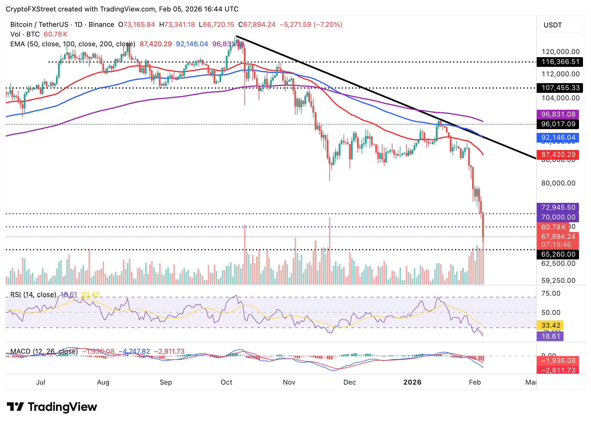 Biểu đồ BTC/USDT hàng ngày