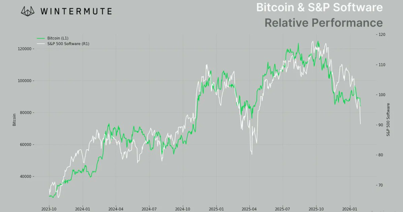 Bitcoin và hiệu suất phần mềm của S&P. Nguồn: Wintermute