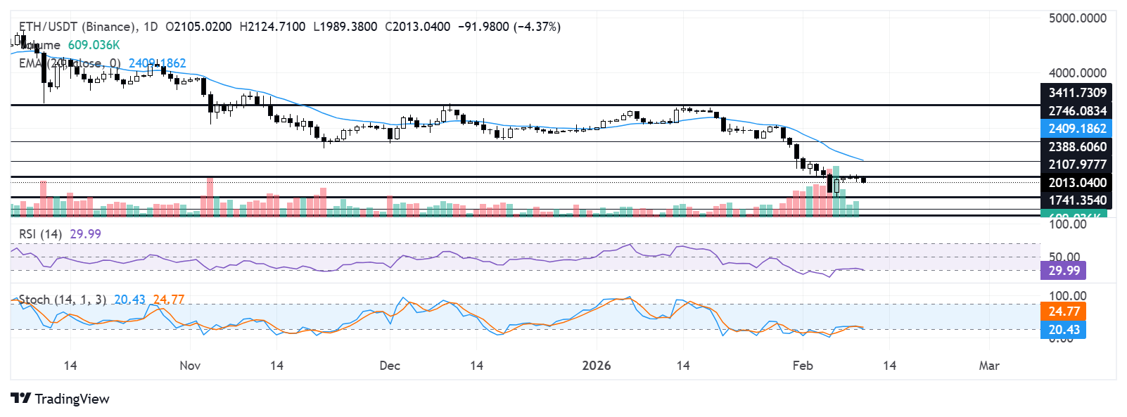 Biểu đồ hàng ngày của ETH/USDT