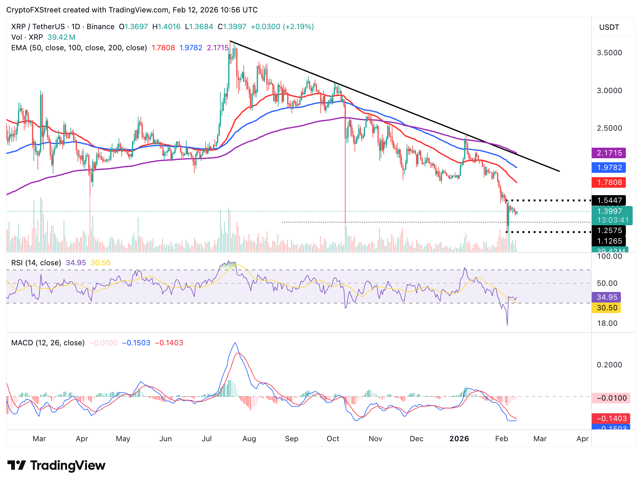 Biểu đồ hàng ngày của XRP/USDT