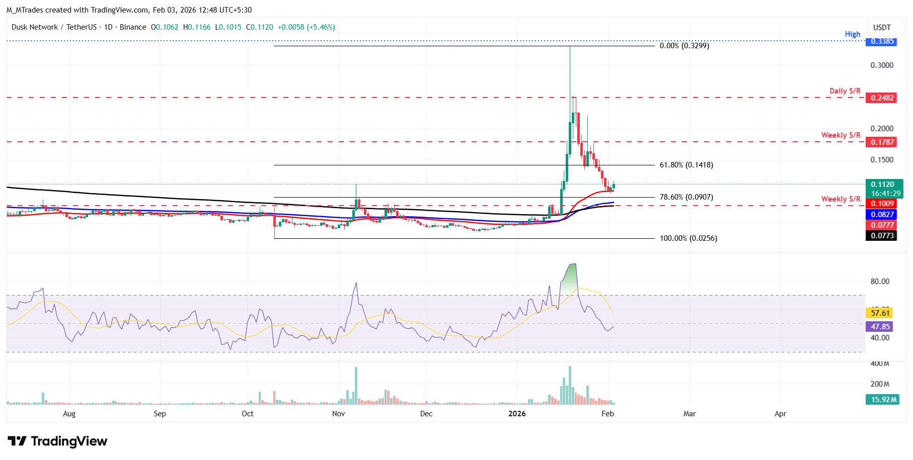 Biểu đồ hàng ngày DUSK/USDT