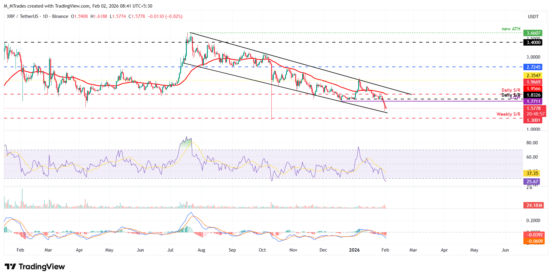 Biểu đồ hàng ngày của XRP/USDT