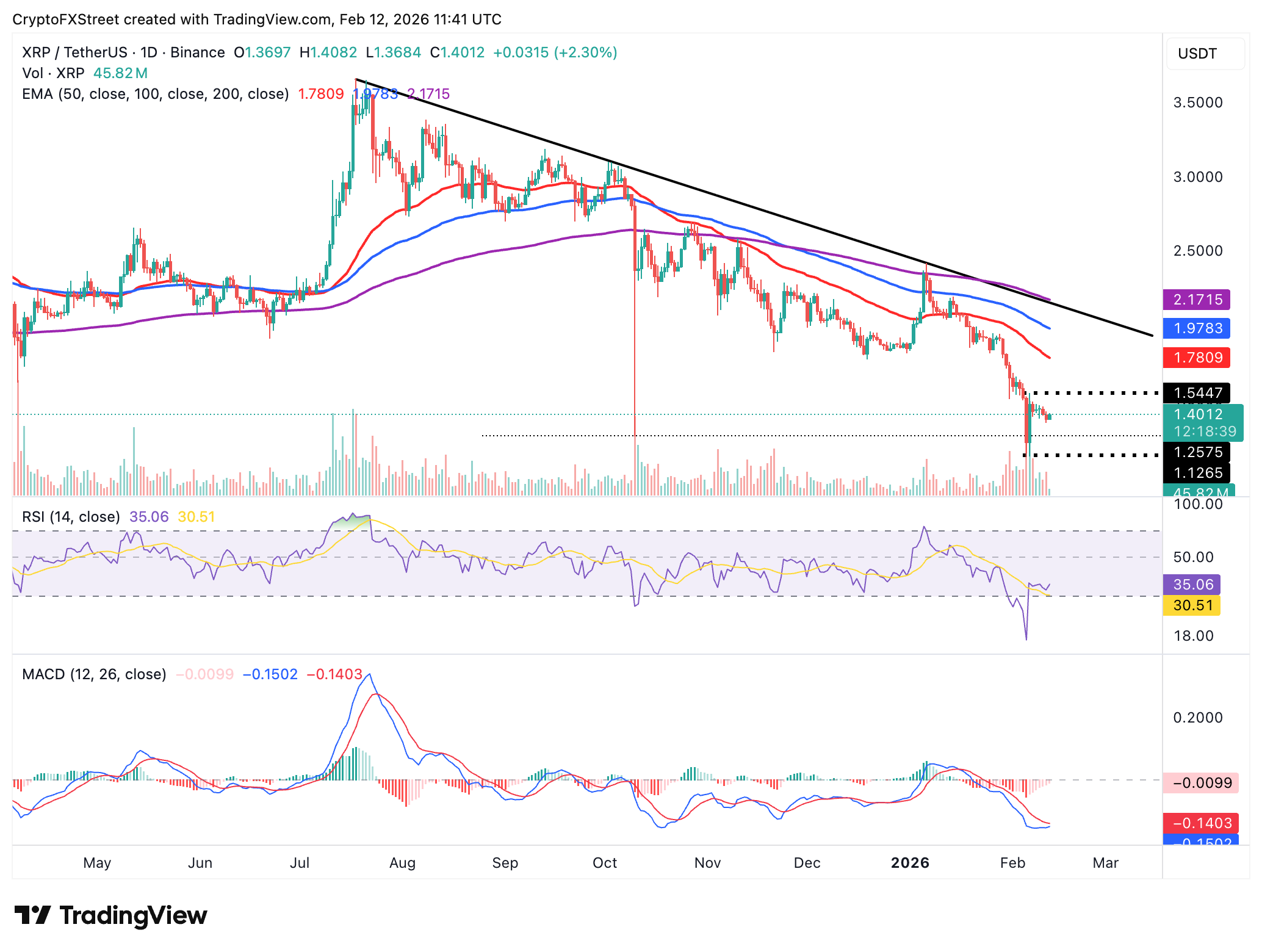 Dự báo giá Ripple: XRP kiểm tra sức mạnh đột phá trong bối cảnh sự quan tâm từ các tổ chức và nhà đầu tư cá nhân ở mức thấp.