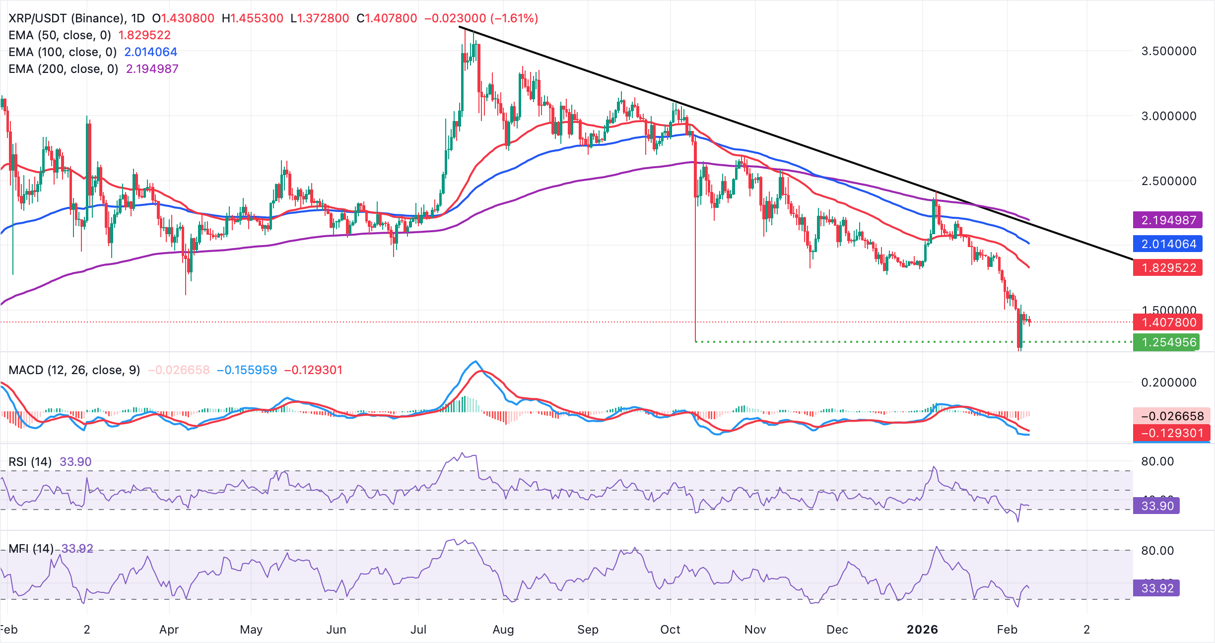 Dự báo giá Ripple: XRP dễ bị biến động do nhu cầu nhà đầu tư cá nhân thấp và dòng vốn chảy vào khiêm tốn.