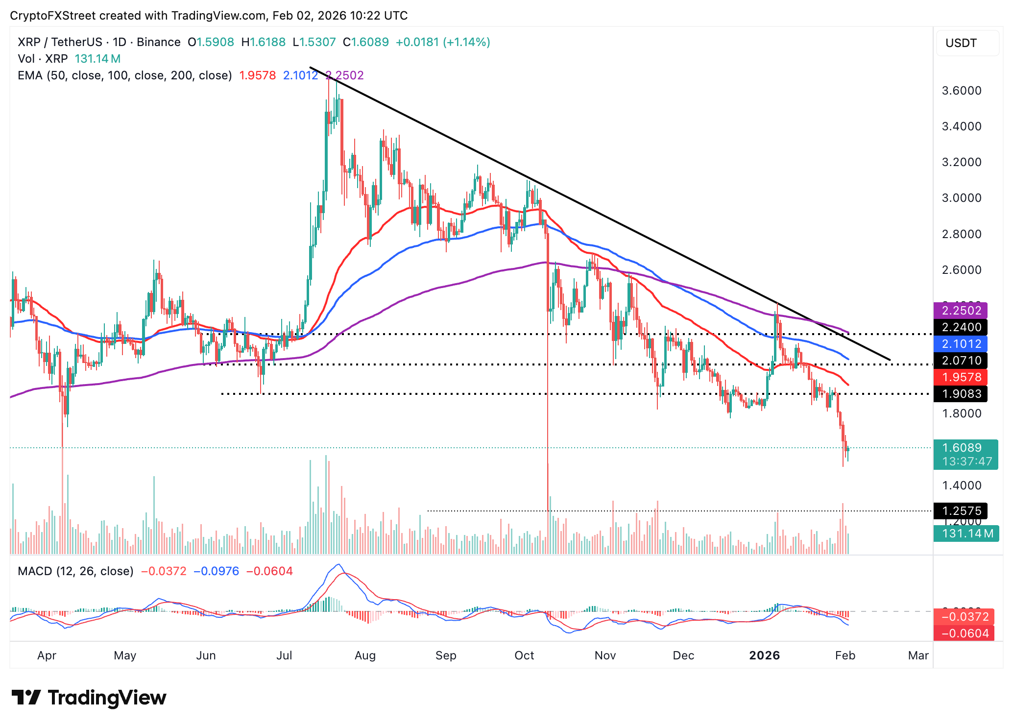 Biểu đồ hàng ngày của XRP/USDT