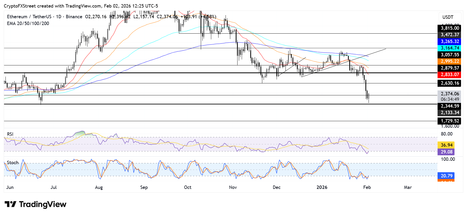 Biểu đồ hàng ngày của ETH/USDT