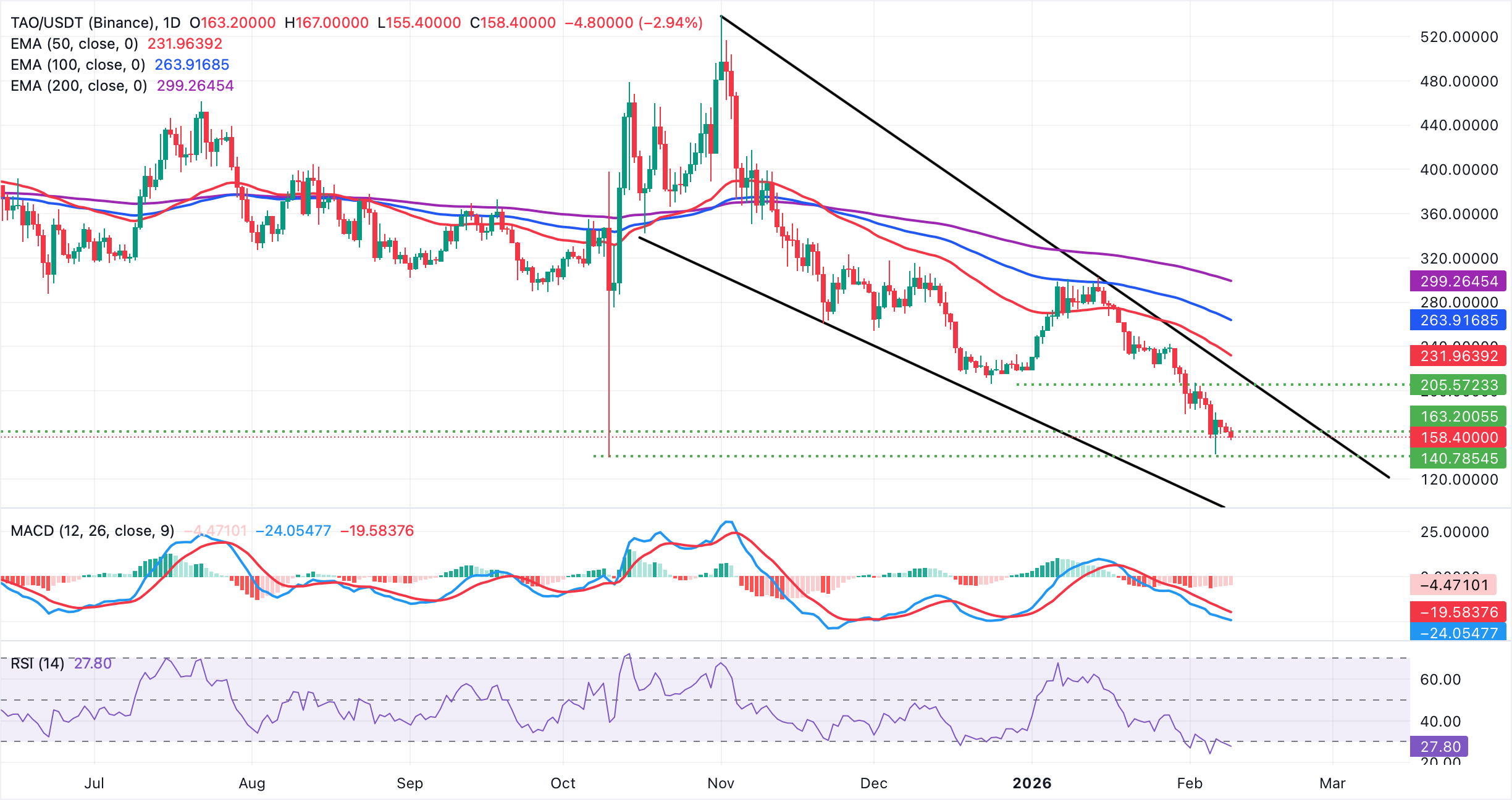 Biểu đồ TAO/USDT hàng ngày