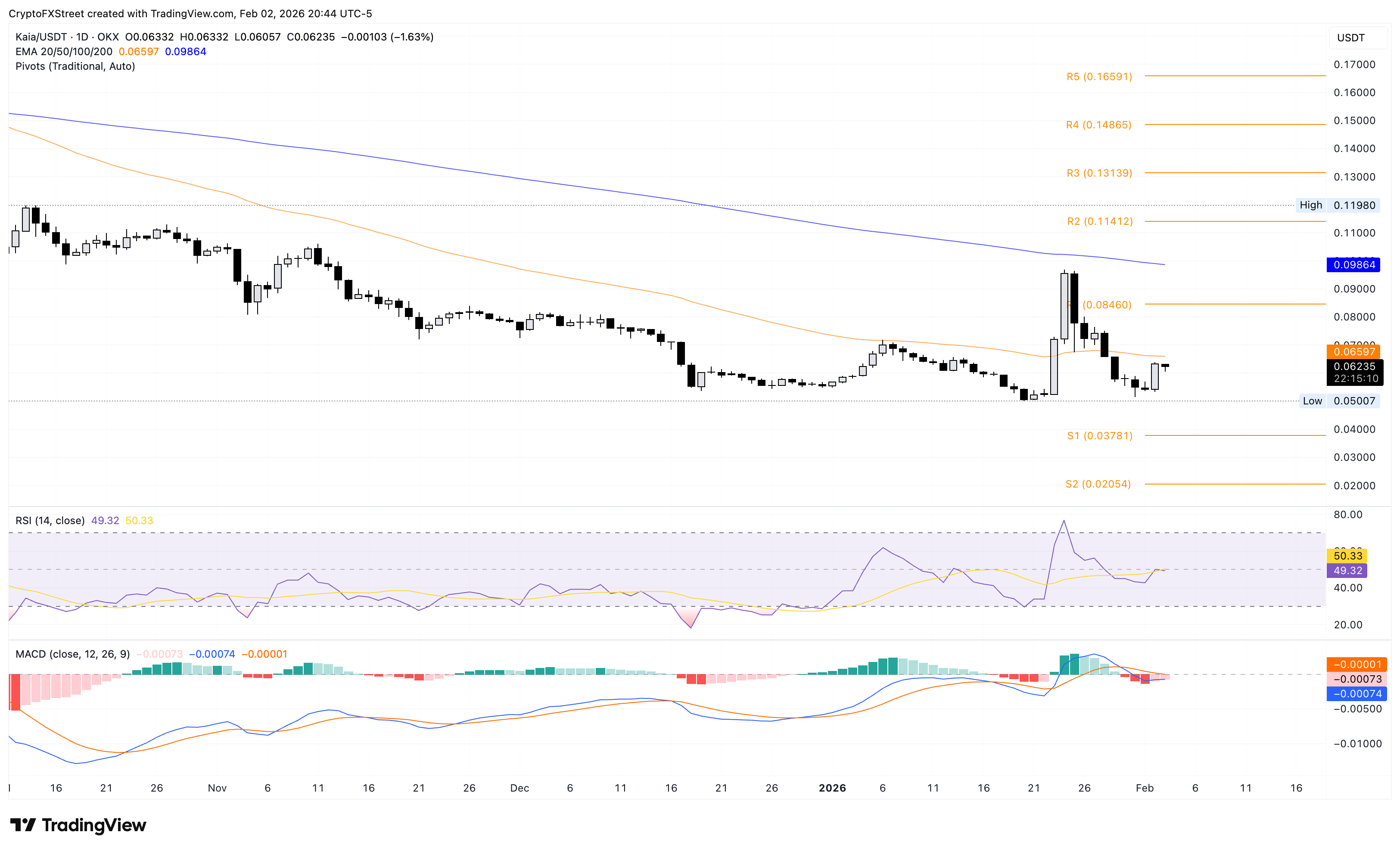 Biểu đồ giá KAIA/USDT hàng ngày.