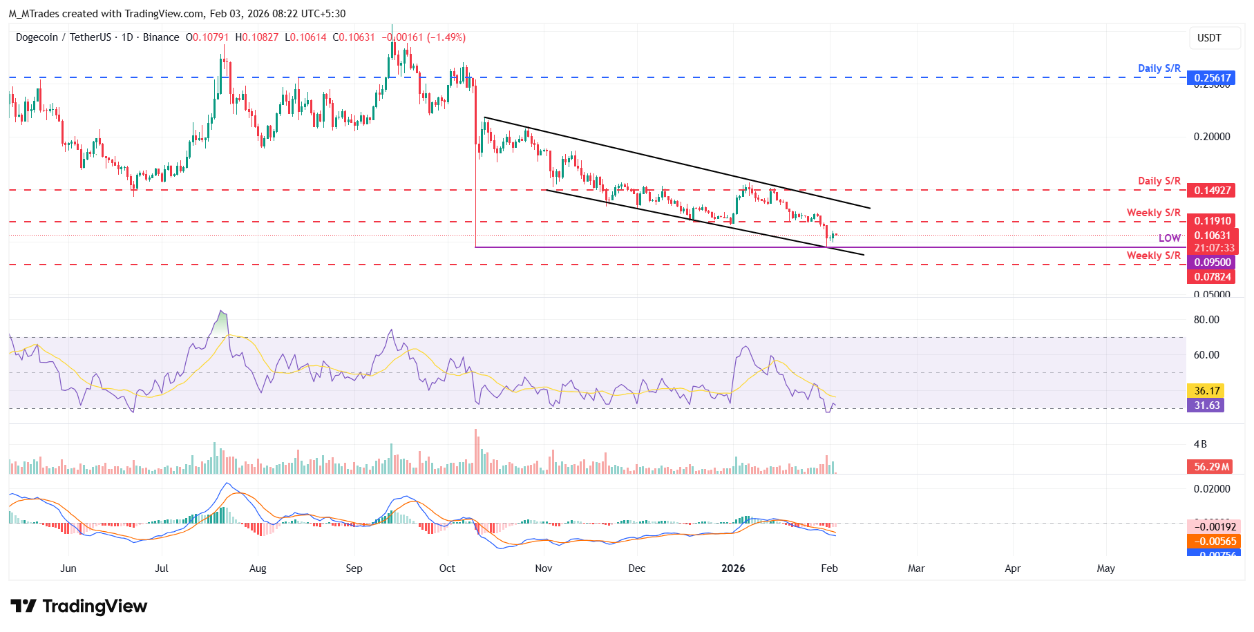 Dự báo giá Dogecoin: DOGE ổn định ở mức 0,10 đô la, hy vọng phục hồi trong bối cảnh xu hướng giảm giá.
