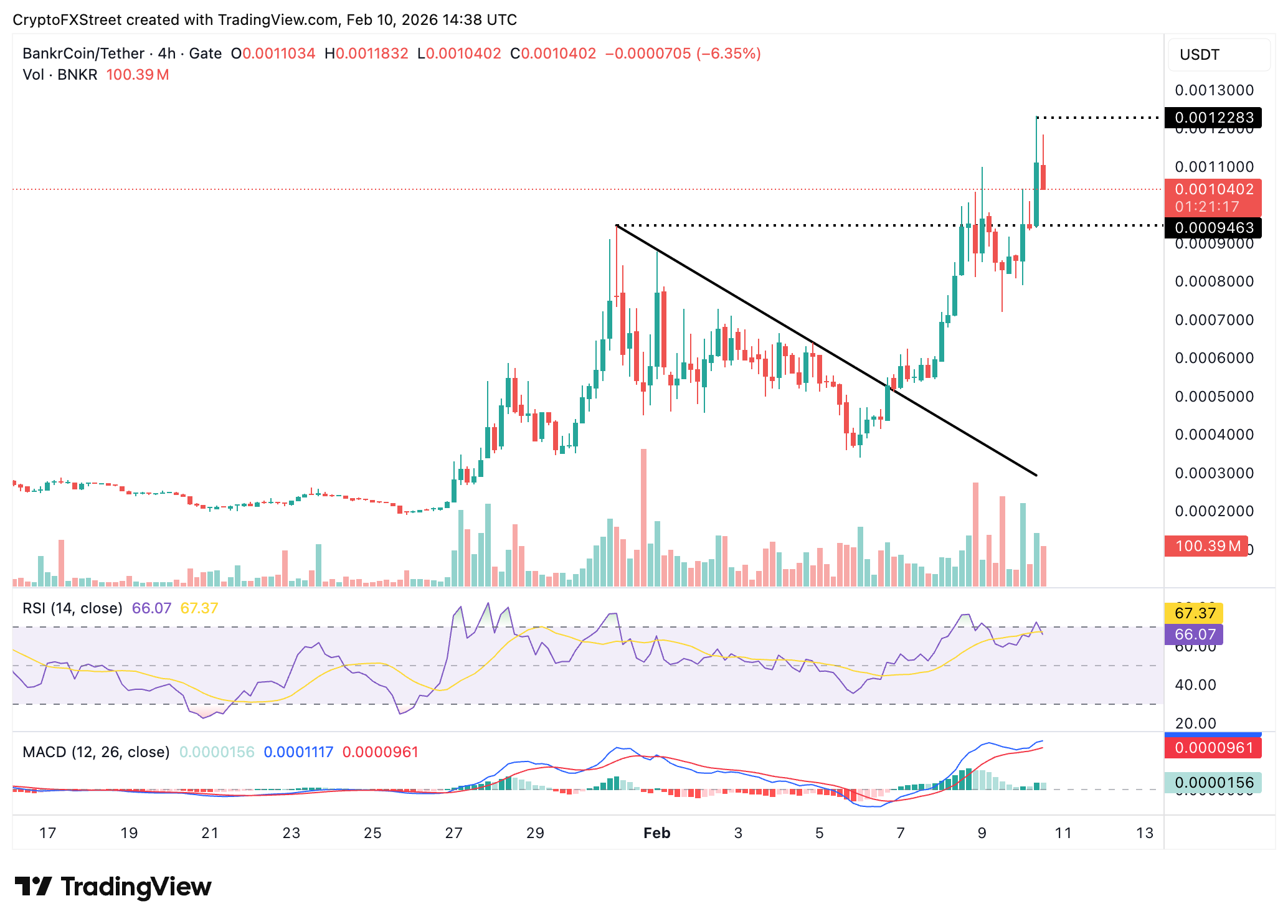 Biểu đồ BNKR/USDT hàng ngày