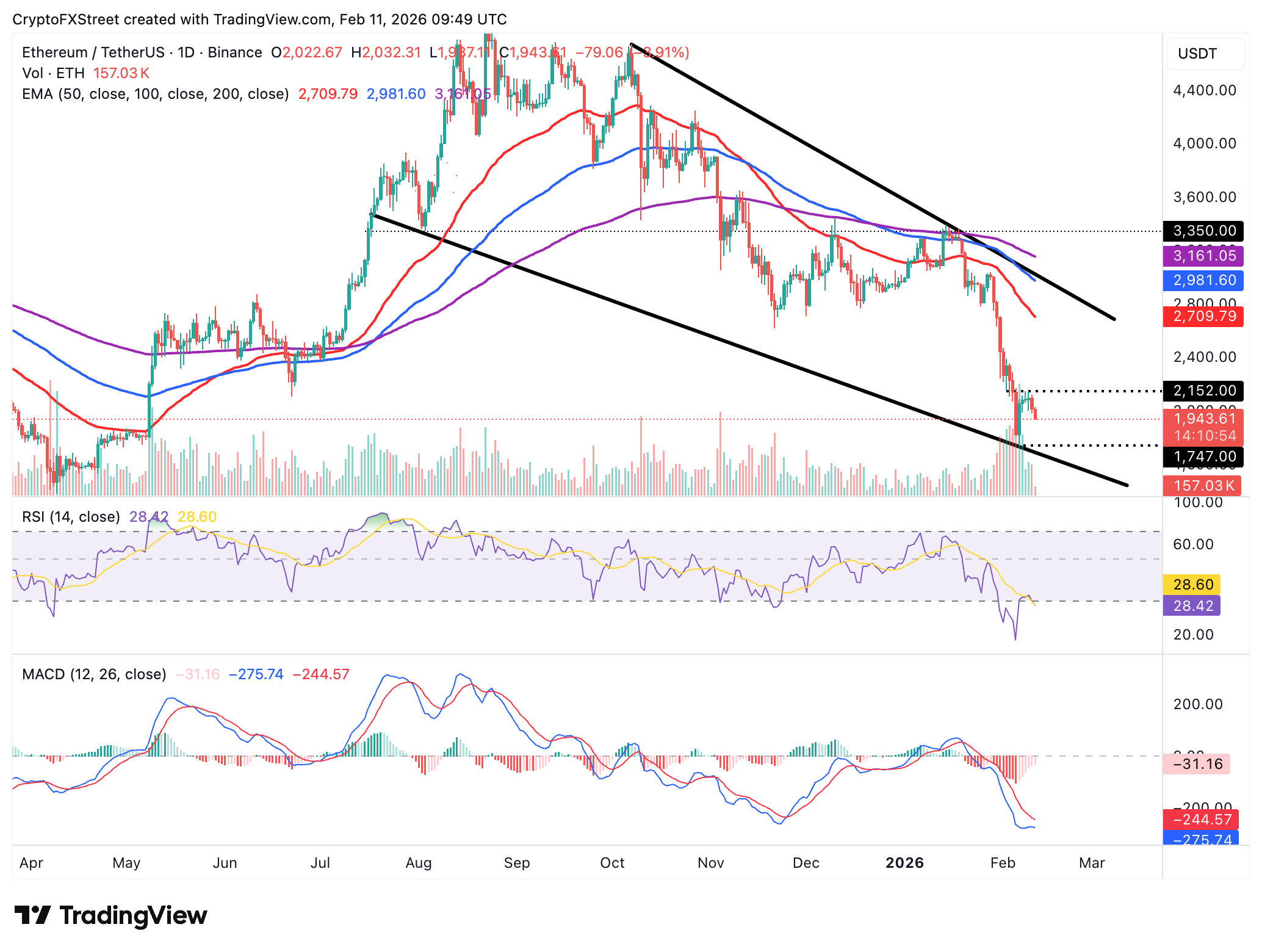 Biểu đồ hàng ngày của ETH/USDT
