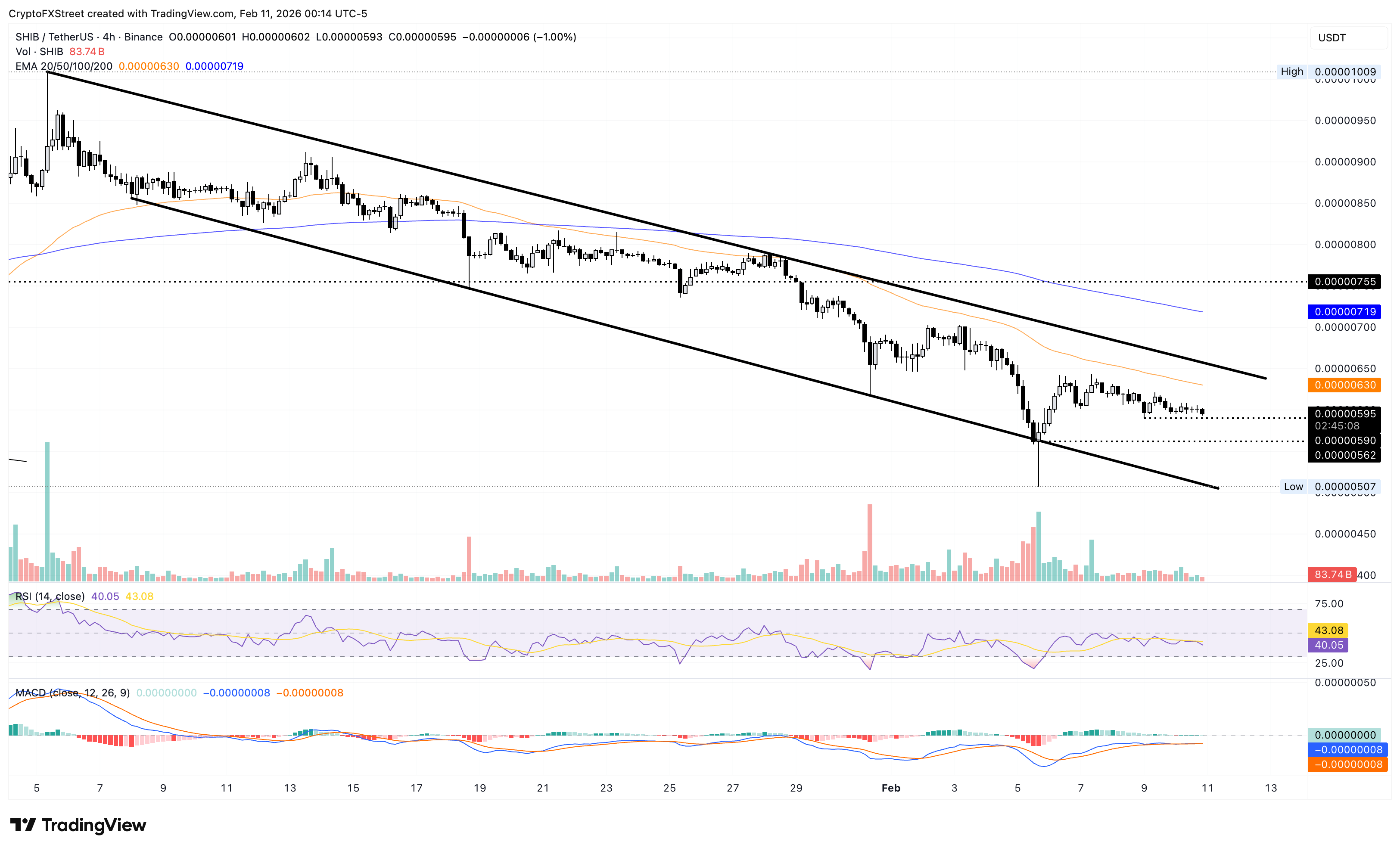 Biểu đồ giá SHIB/USDT hàng ngày.