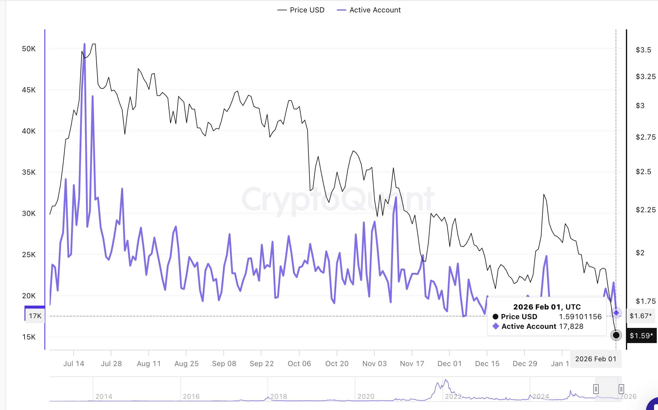 Số liệu về số lượng địa chỉ XRP đang hoạt động | Nguồn: CryptoQuant