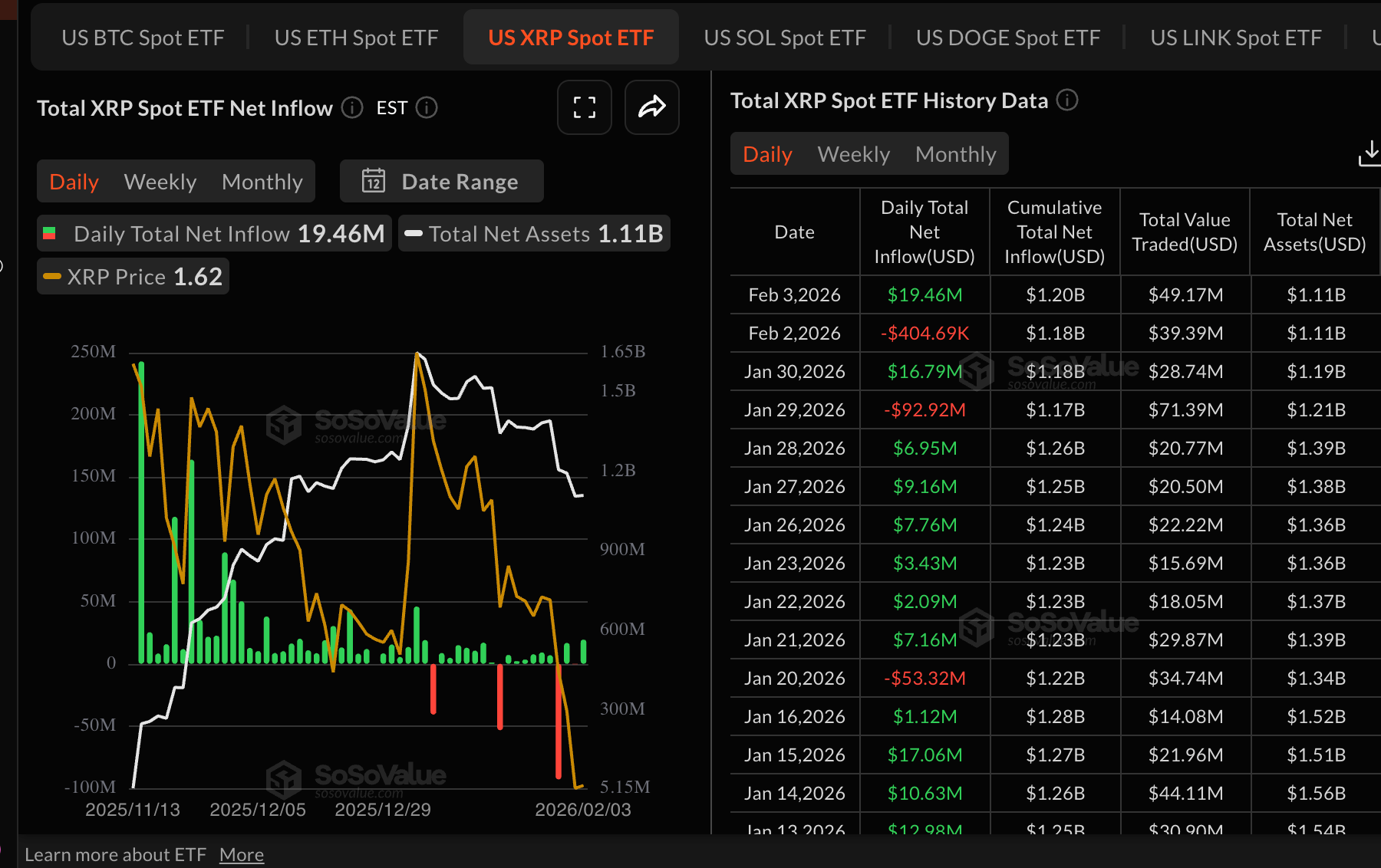 Dòng tiền từ XRP vào ETF | Nguồn: SoSoValue