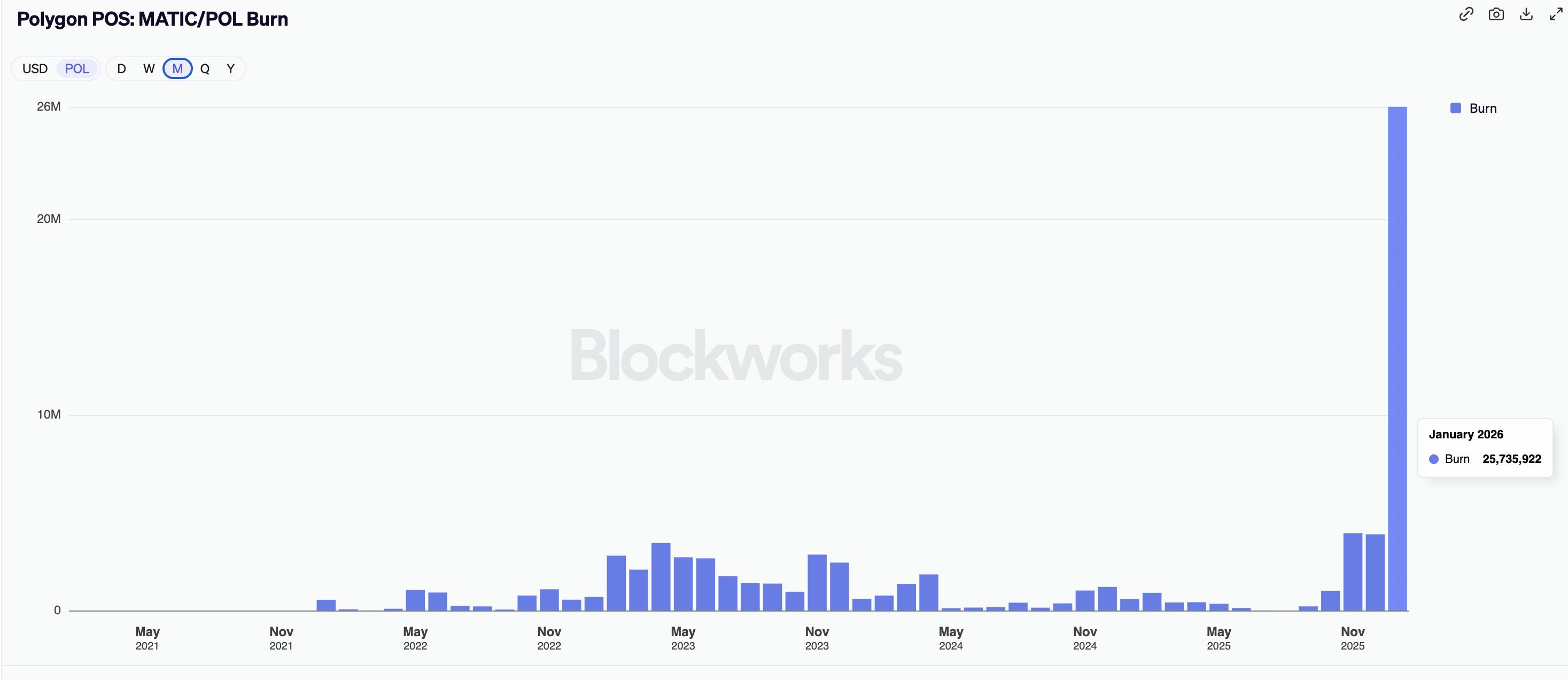 Dữ liệu về diện tích cháy của đa giác. Nguồn: Blockworks