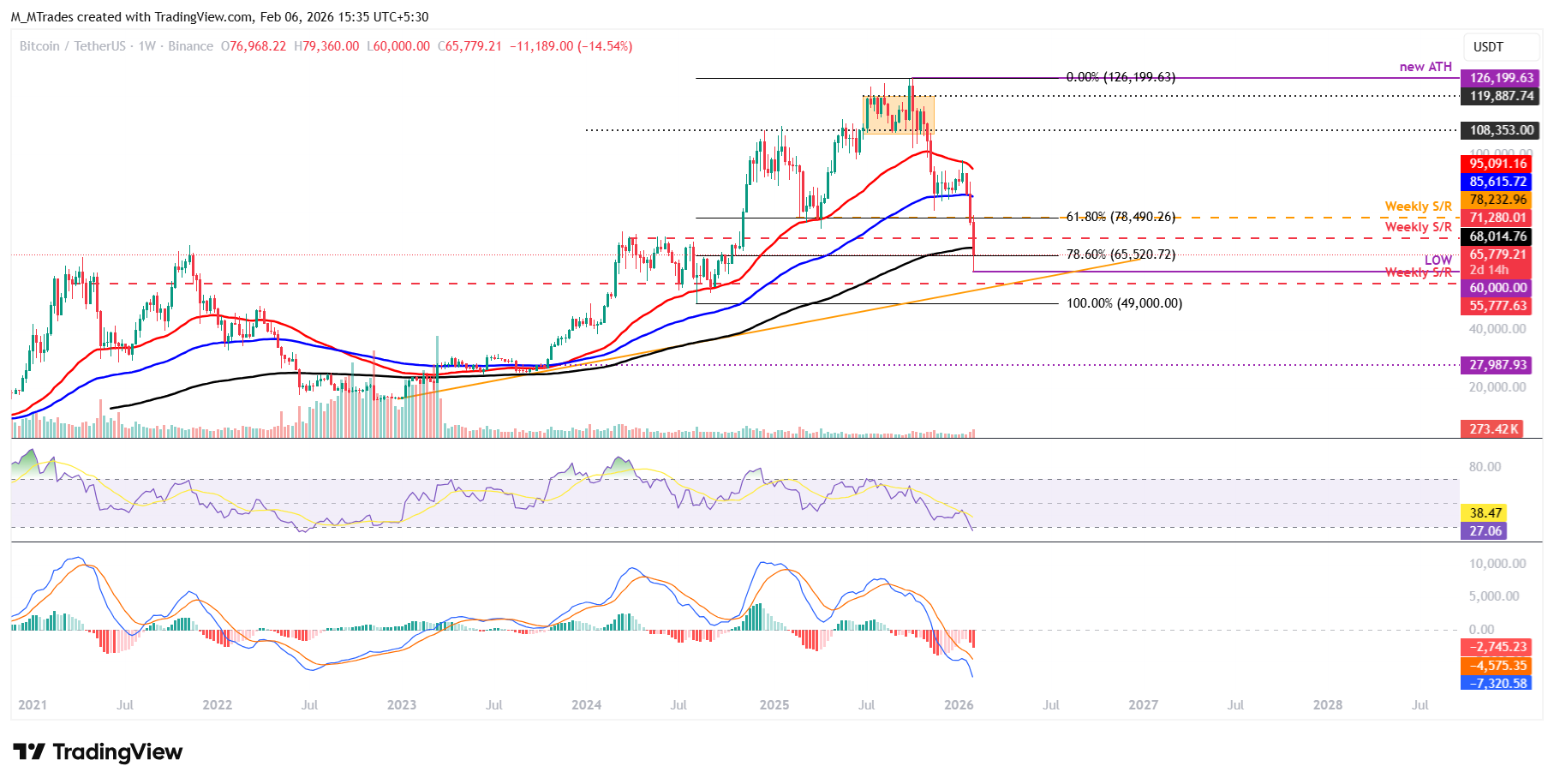 Biểu đồ BTC/USDT hàng tuần