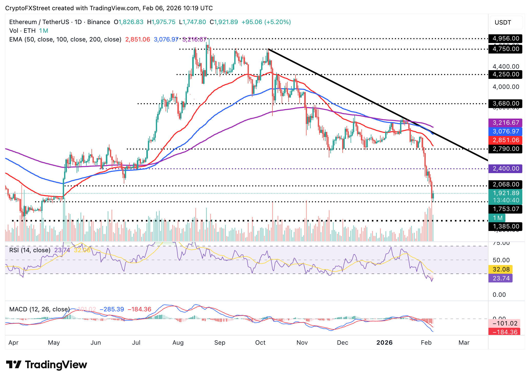 Biểu đồ hàng ngày của ETH/USDT