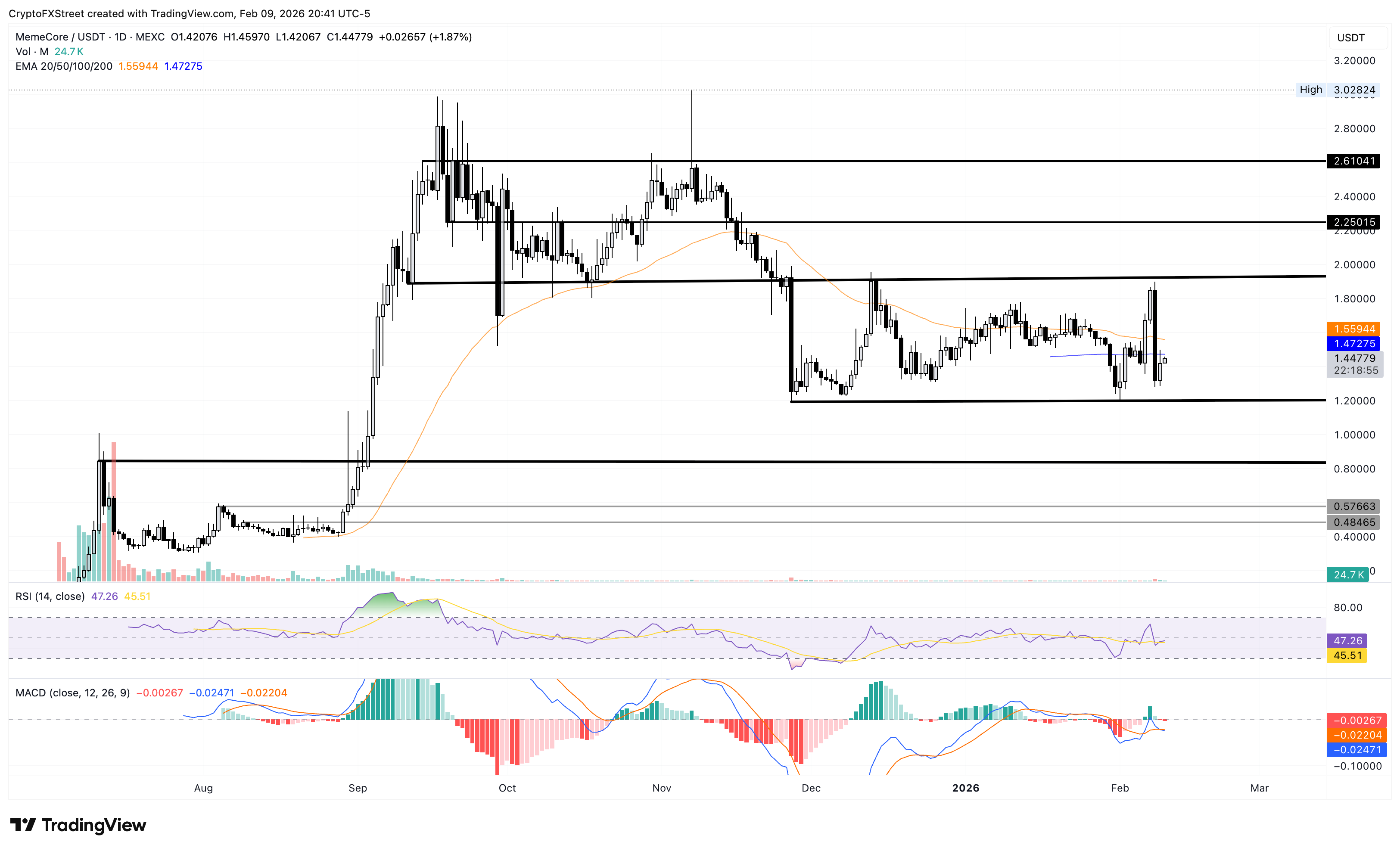 Biểu đồ giá M/USDT hàng ngày.