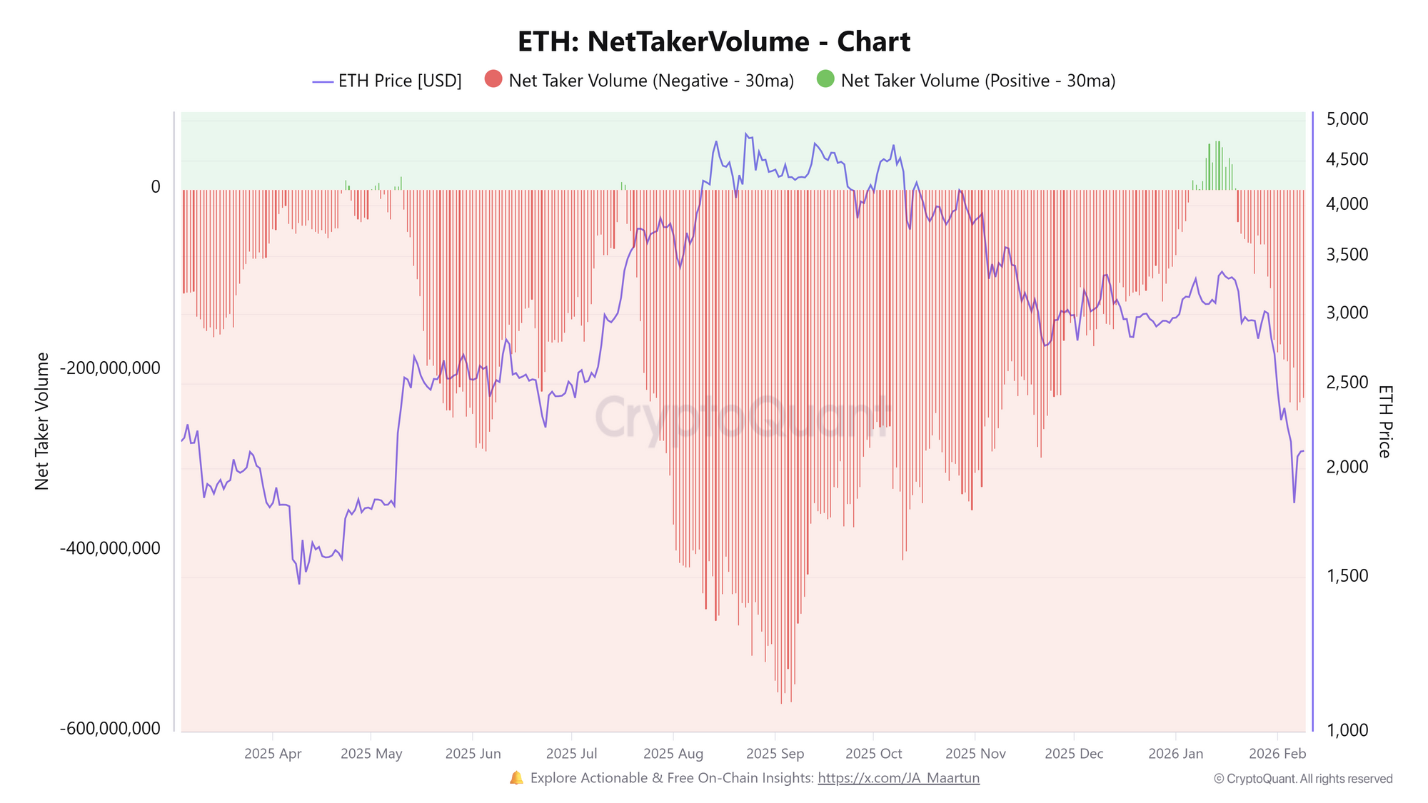 Khối lượng giao dịch ròng ETH. Nguồn: CryptoQuant