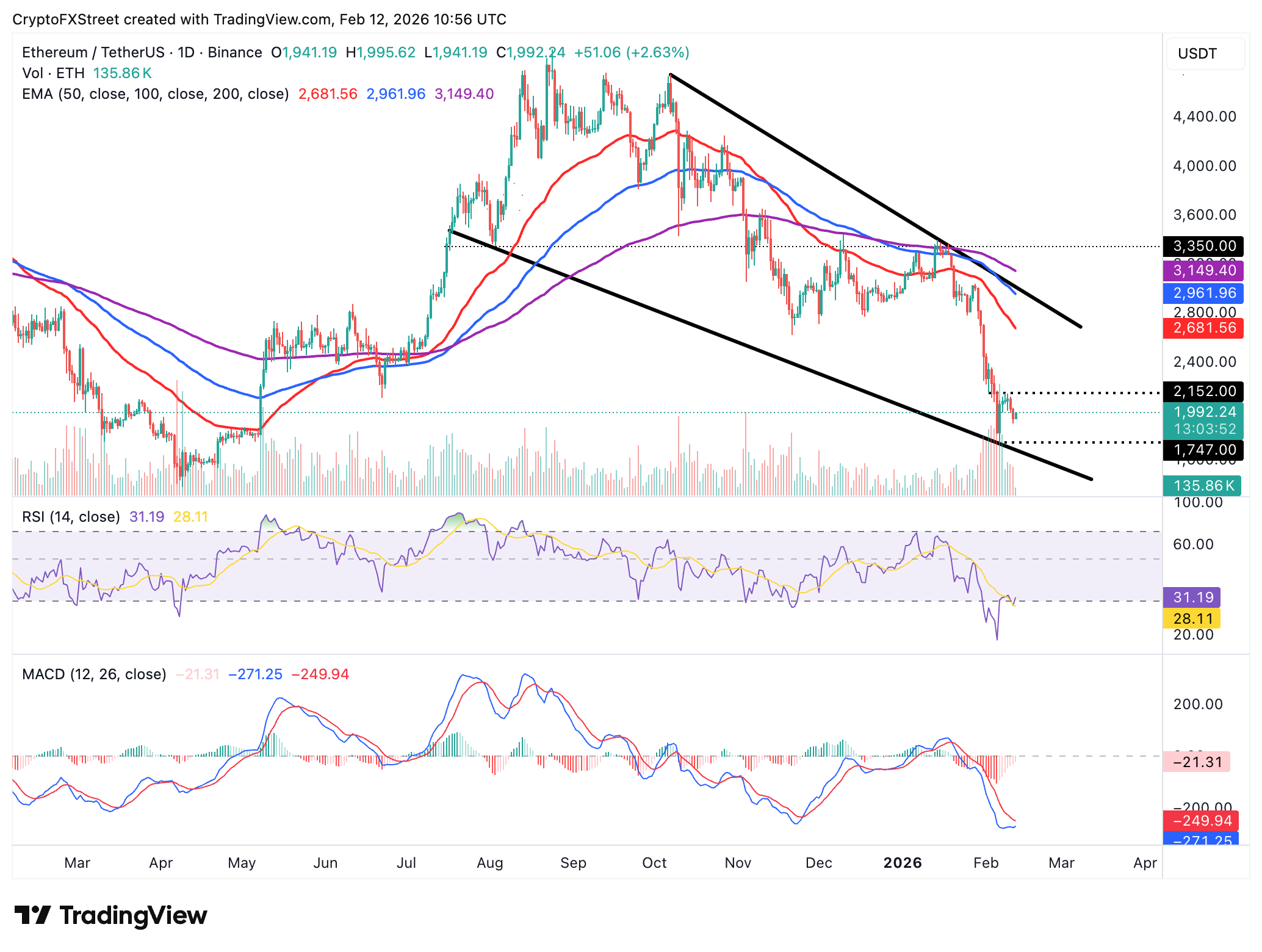 Biểu đồ hàng ngày của ETH/USDT