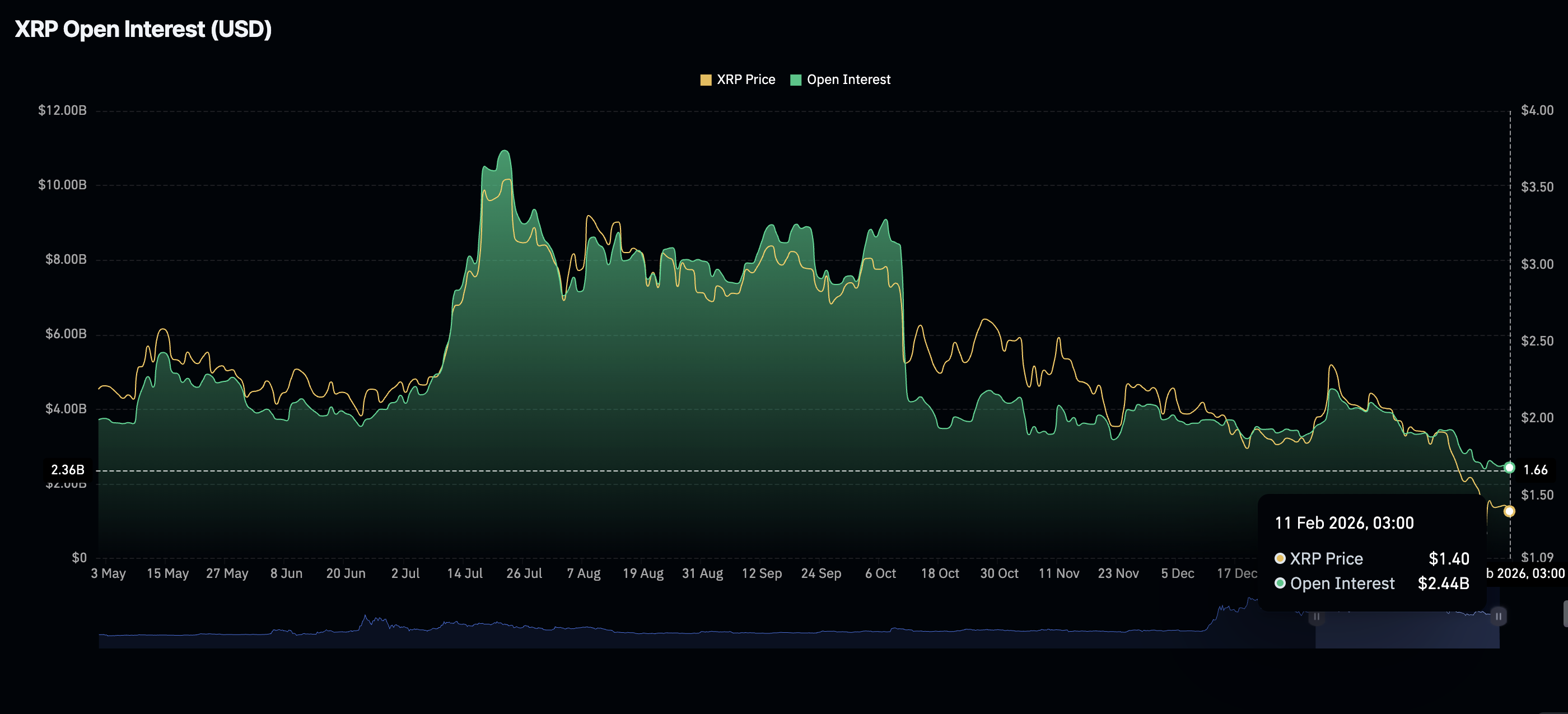 Khối lượng hợp đồng mở XRP Futures | Nguồn: CoinGlass