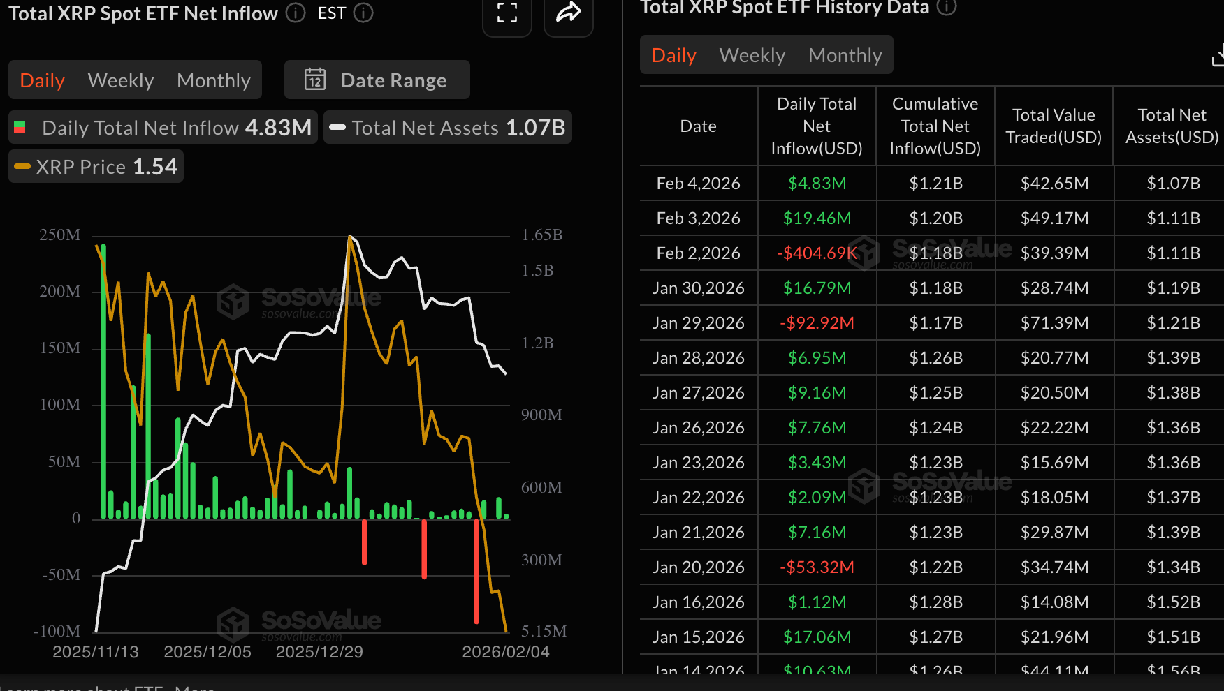 Dòng tiền từ XRP vào ETF | Nguồn: SoSoValue