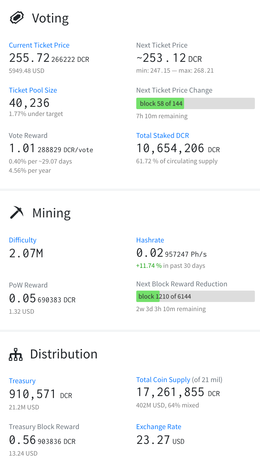 Số liệu thống kê mạng Decred. Nguồn: Decred