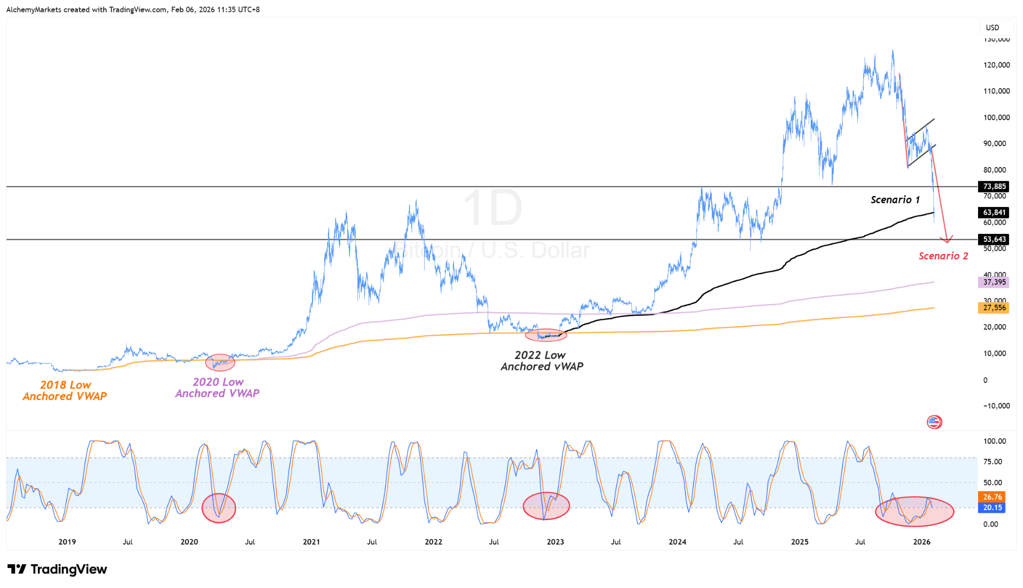 Bitcoin dưới 65.000 đô la và VWAP – Đây là những gì thường xảy ra trong lịch sử.