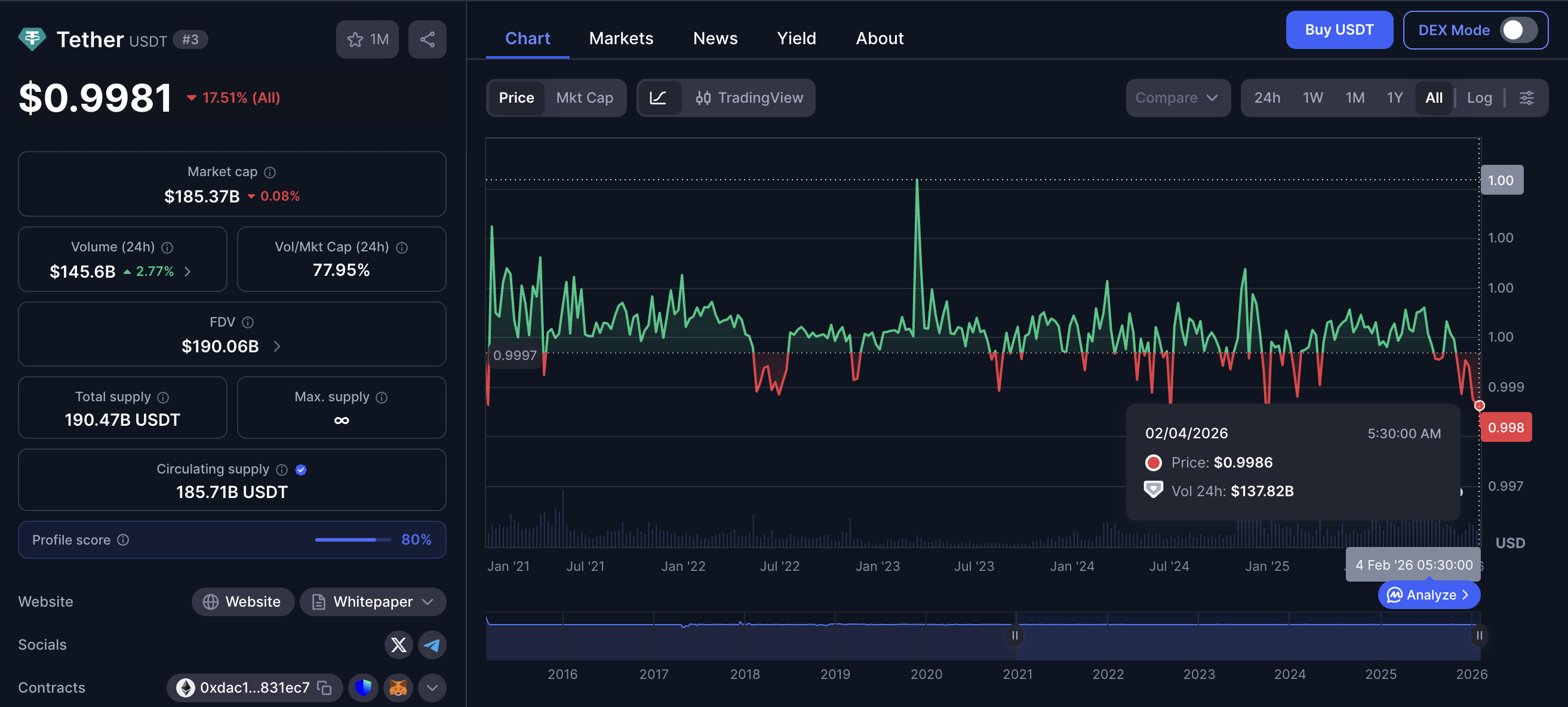 Dữ liệu về Tether (USDT). Nguồn: CoinMarketCap