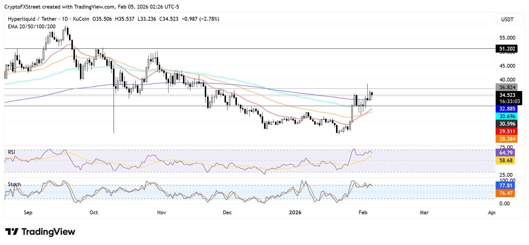 Biểu đồ hàng ngày HYPE/USDT