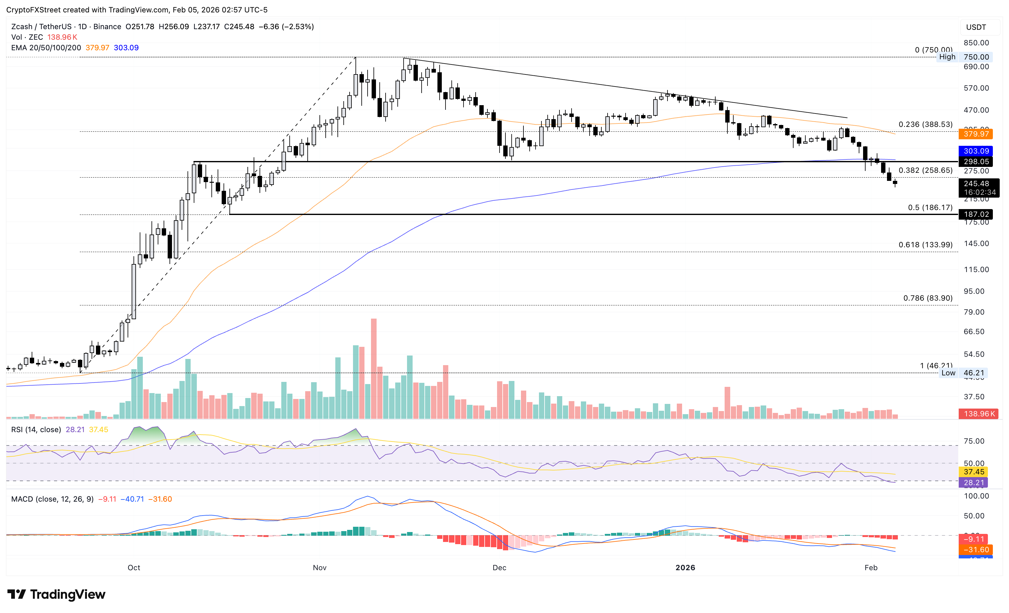 Biểu đồ logarit hàng ngày của ZEC/USDT.