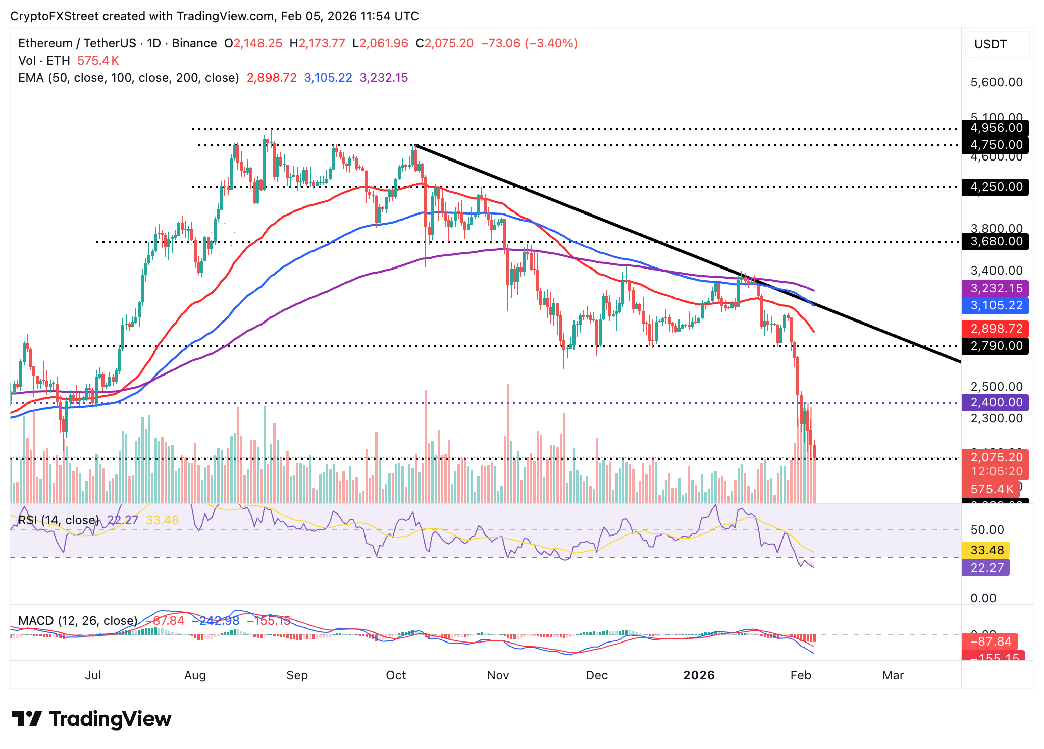 Biểu đồ hàng ngày của ETH/USDT