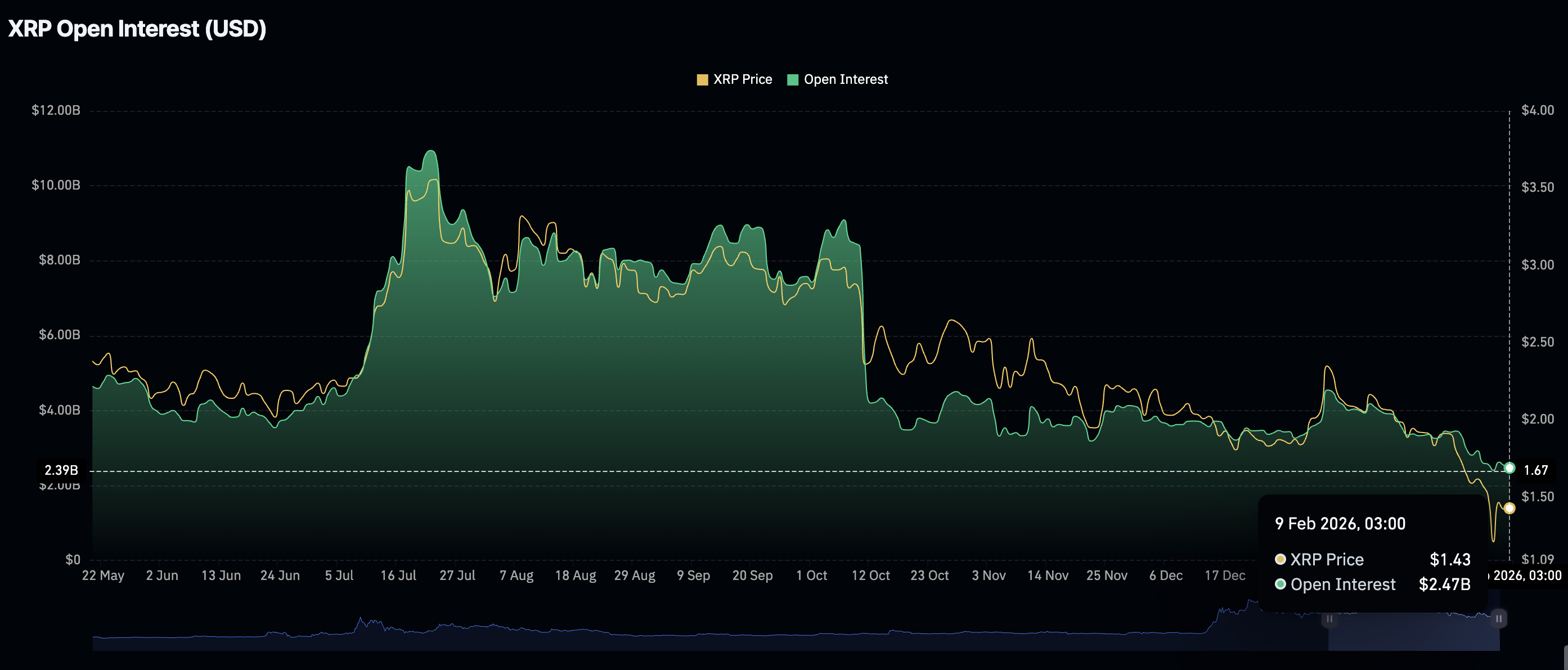 Khối lượng hợp đồng mở XRP Futures | Nguồn: CoinGlass