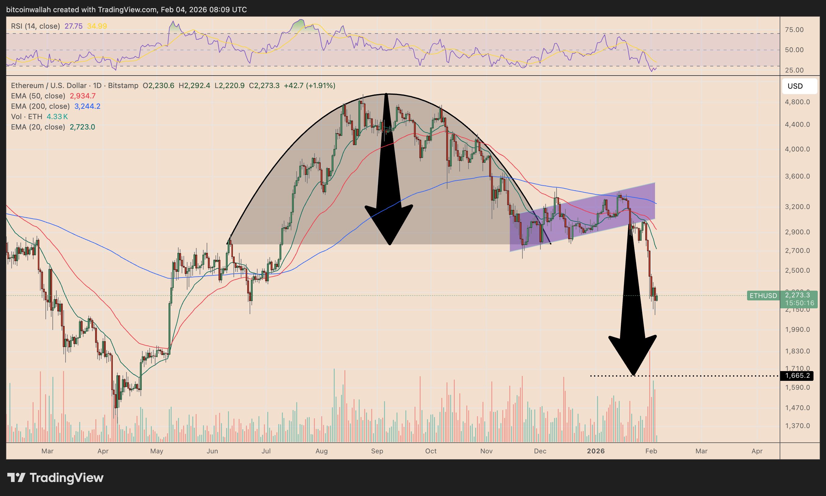 Mô hình cốc và tay cầm ngược của Ether. Nguồn: TradingView