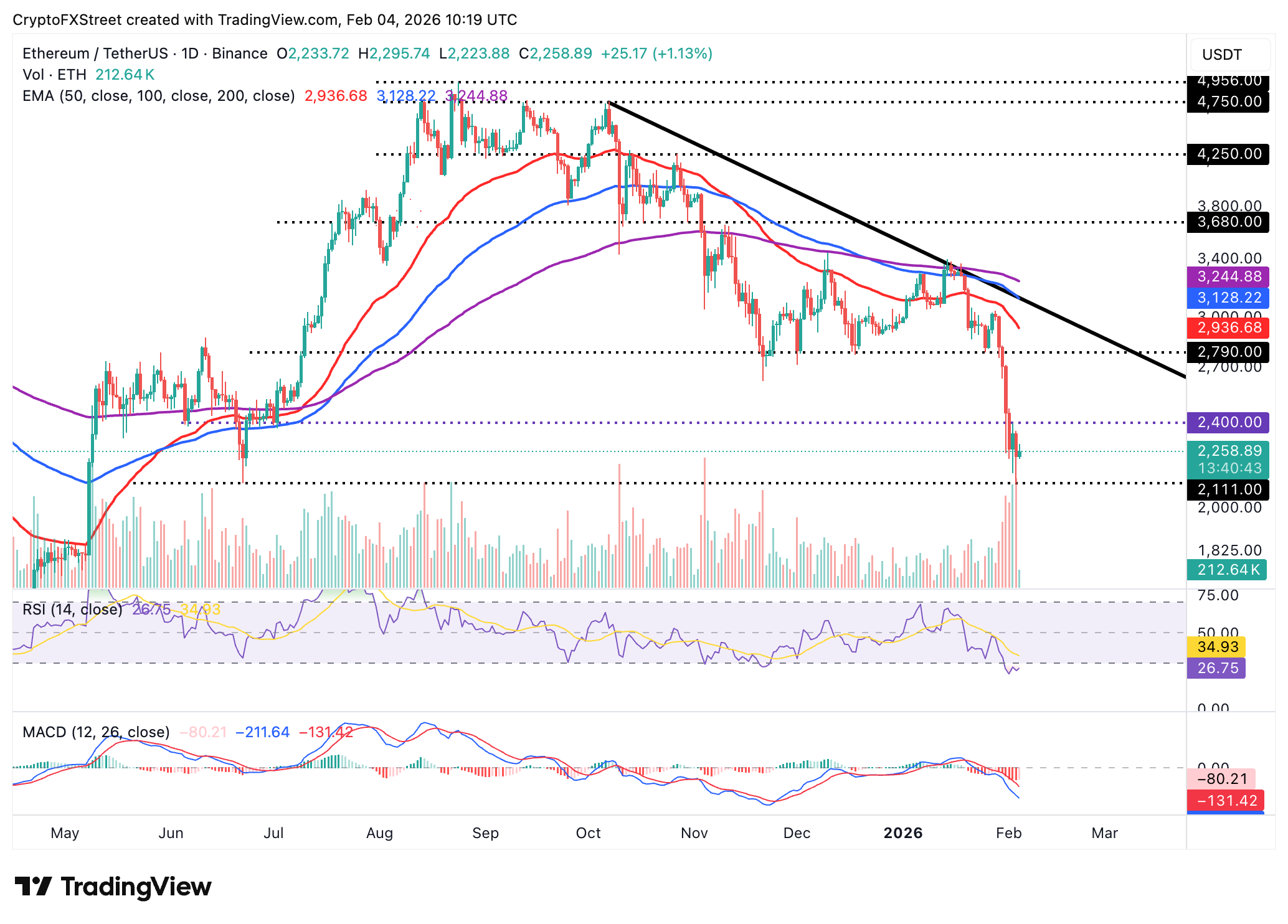 Biểu đồ hàng ngày của ETH/USDT