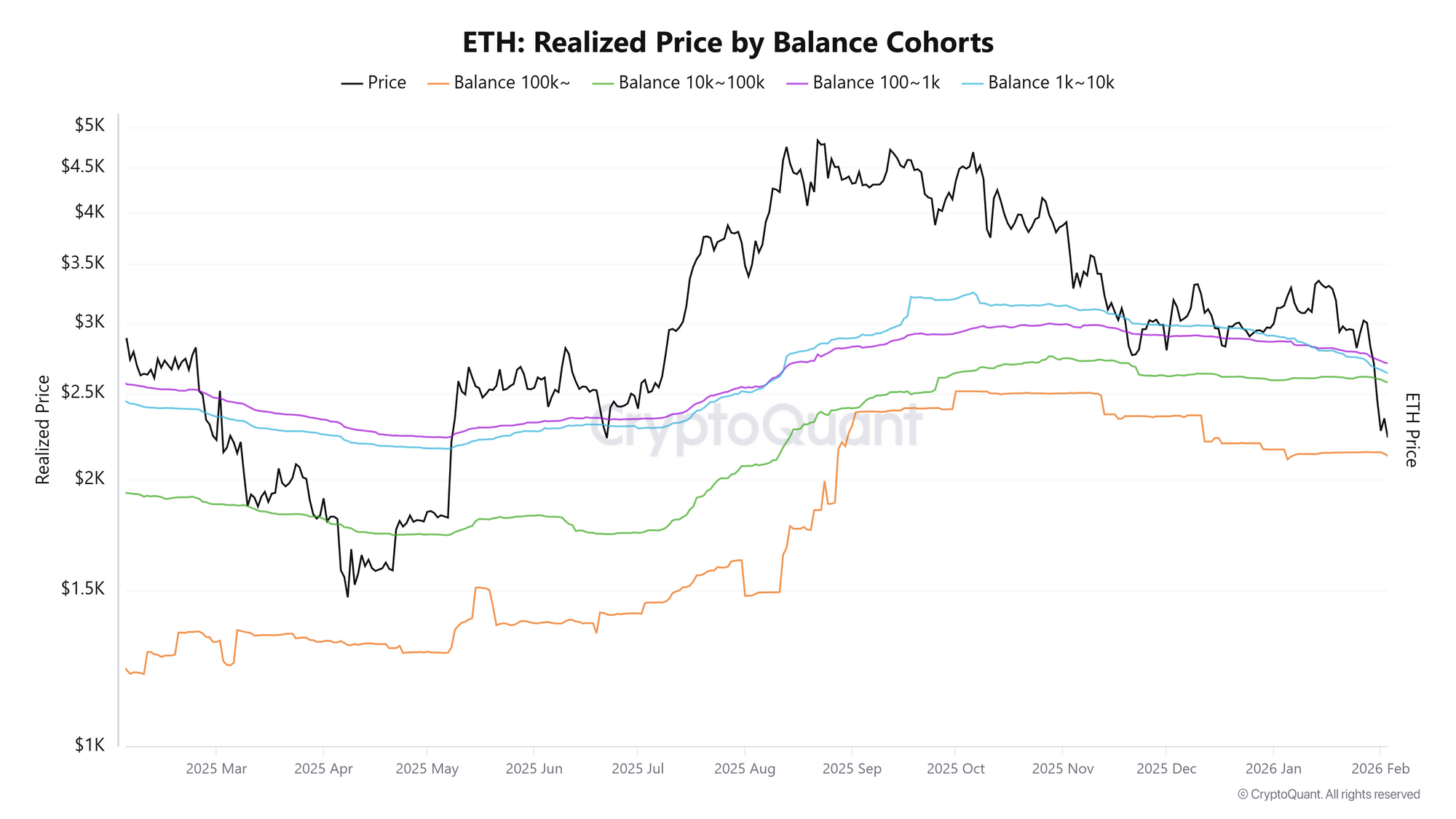 Giá thực tế của ETH theo nhóm số dư. Nguồn: CryptoQuant