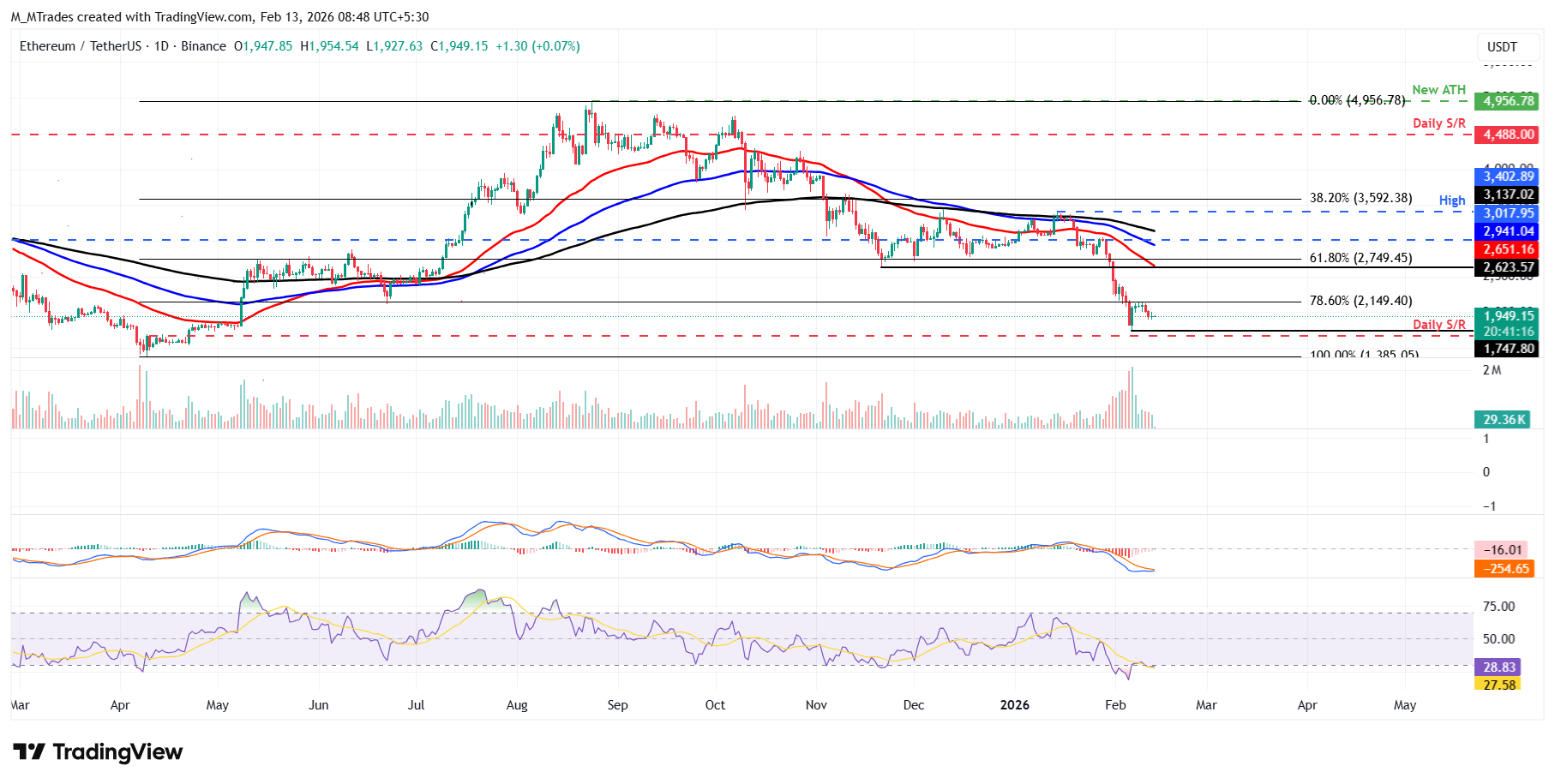 Biểu đồ hàng ngày của ETH/USDT