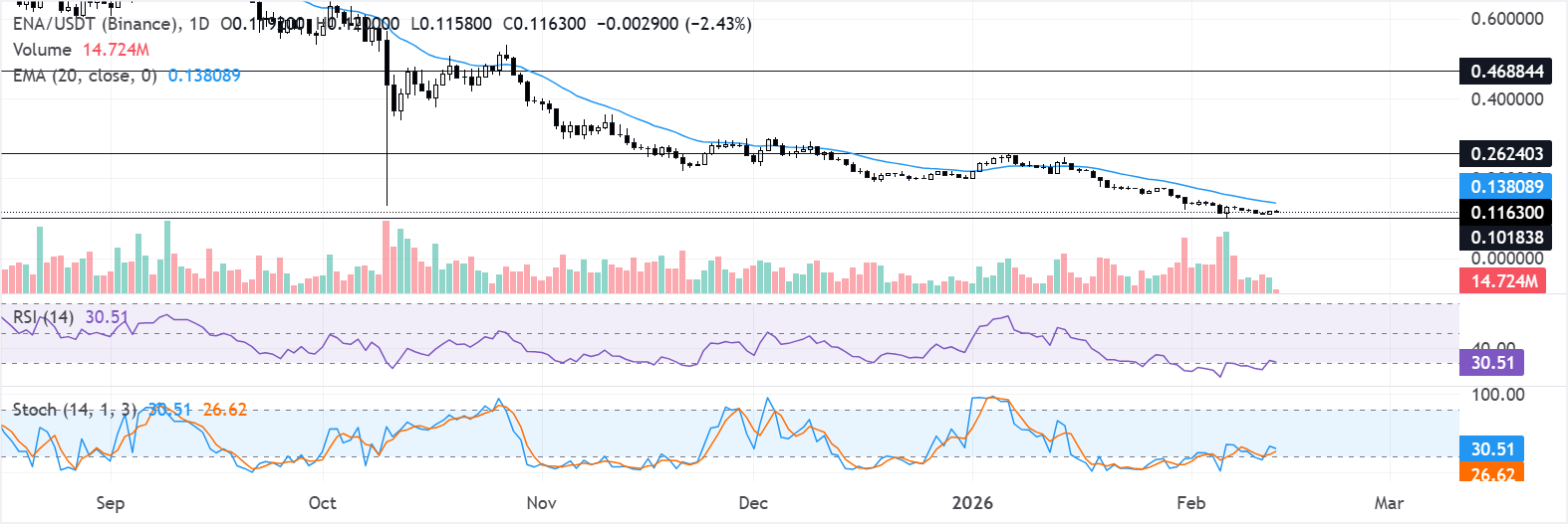 Biểu đồ hàng ngày ENA/USDT